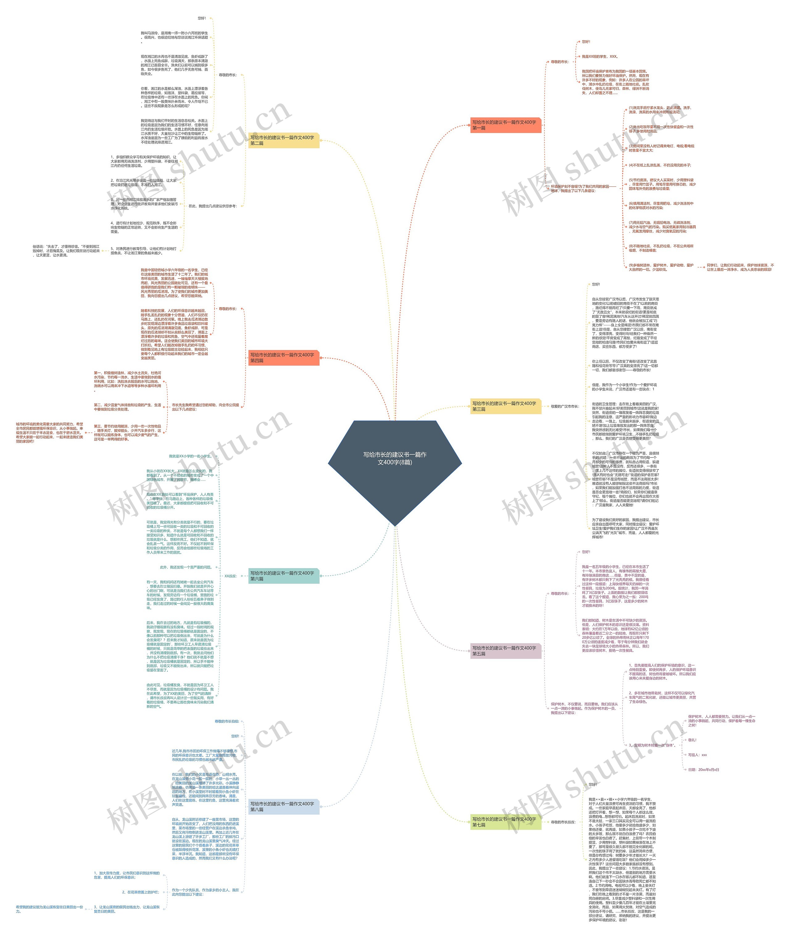 写给市长的建议书一篇作文400字(8篇)思维导图