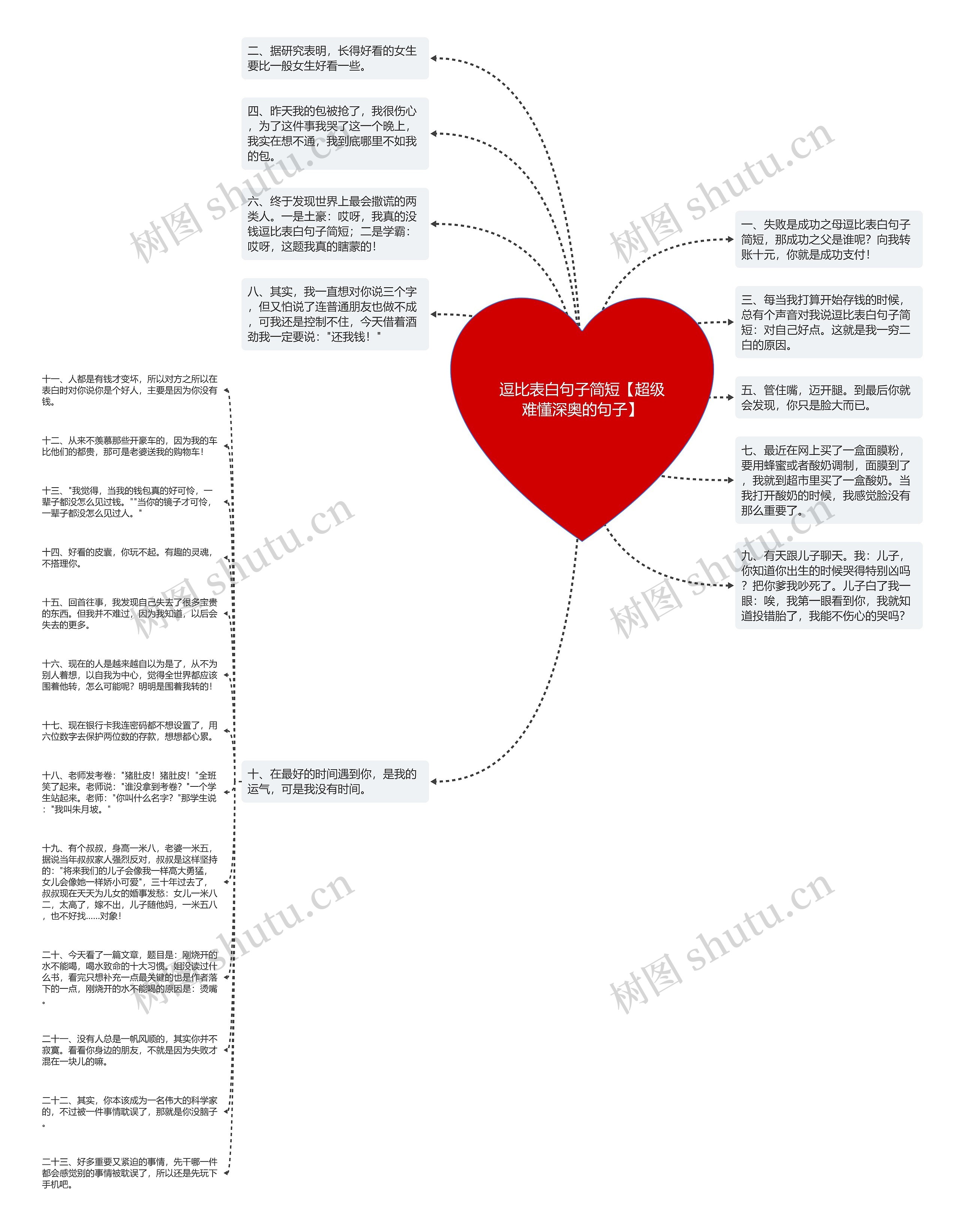 逗比表白句子简短【超级难懂深奥的句子】思维导图
