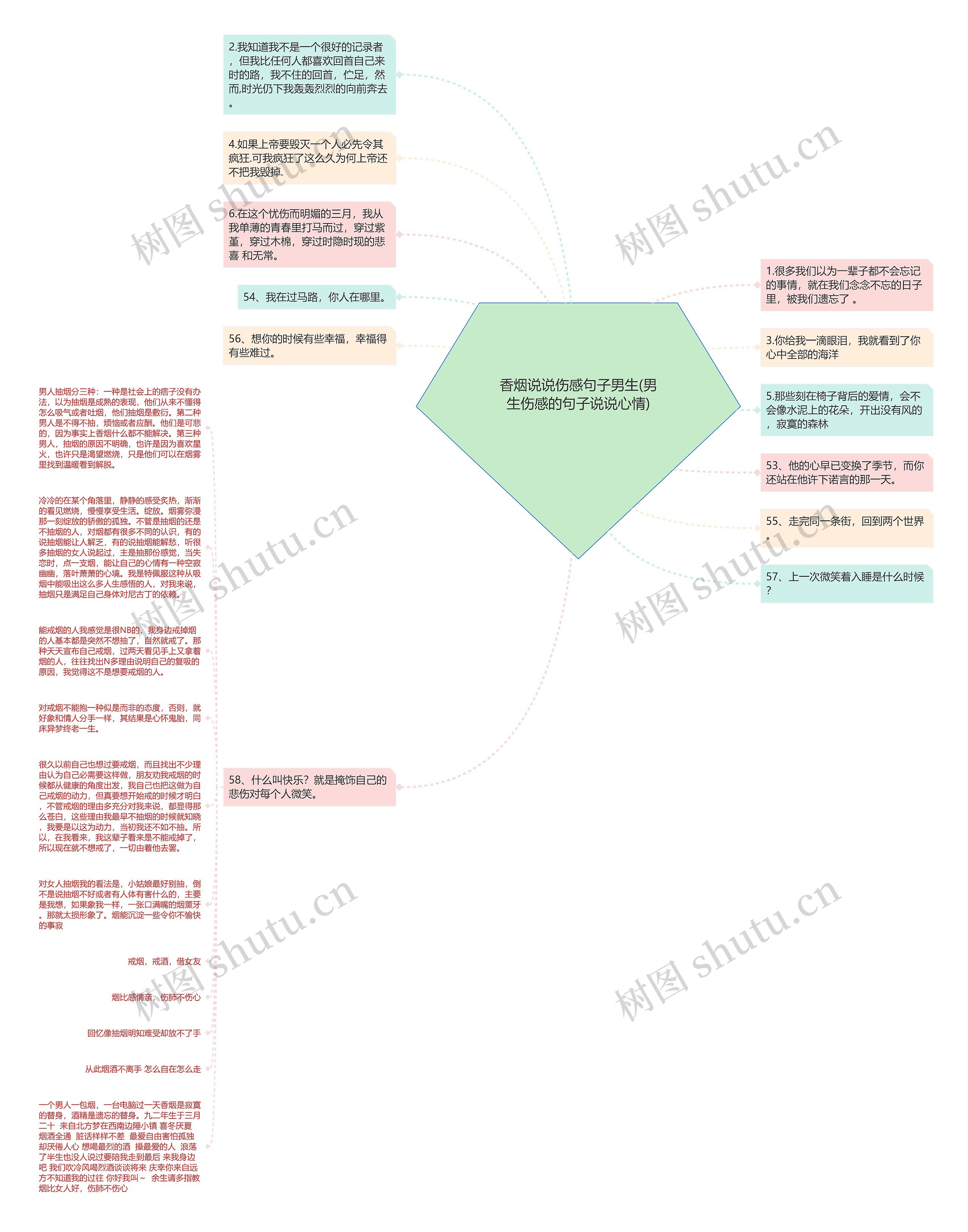 香烟说说伤感句子男生(男生伤感的句子说说心情)思维导图