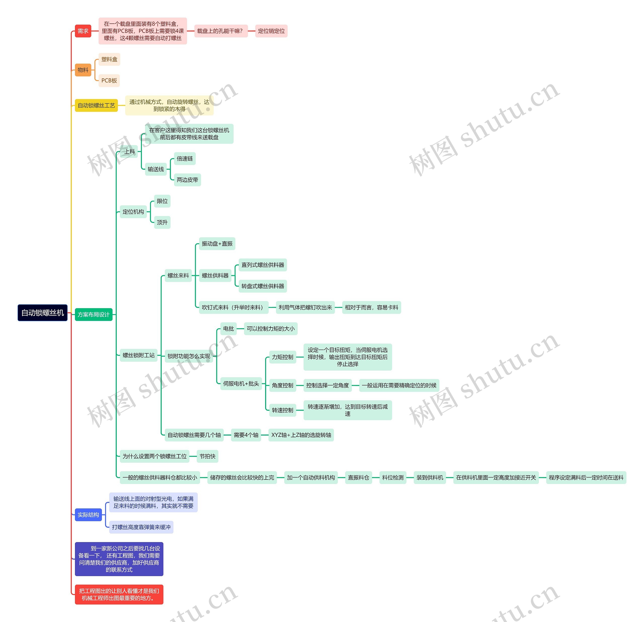 自动锁螺丝机思维导图