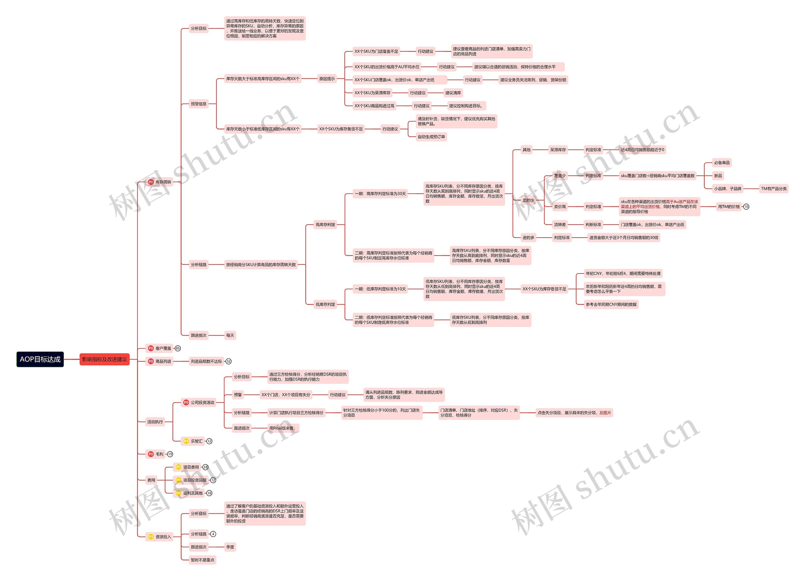 AOP目标达成思维导图