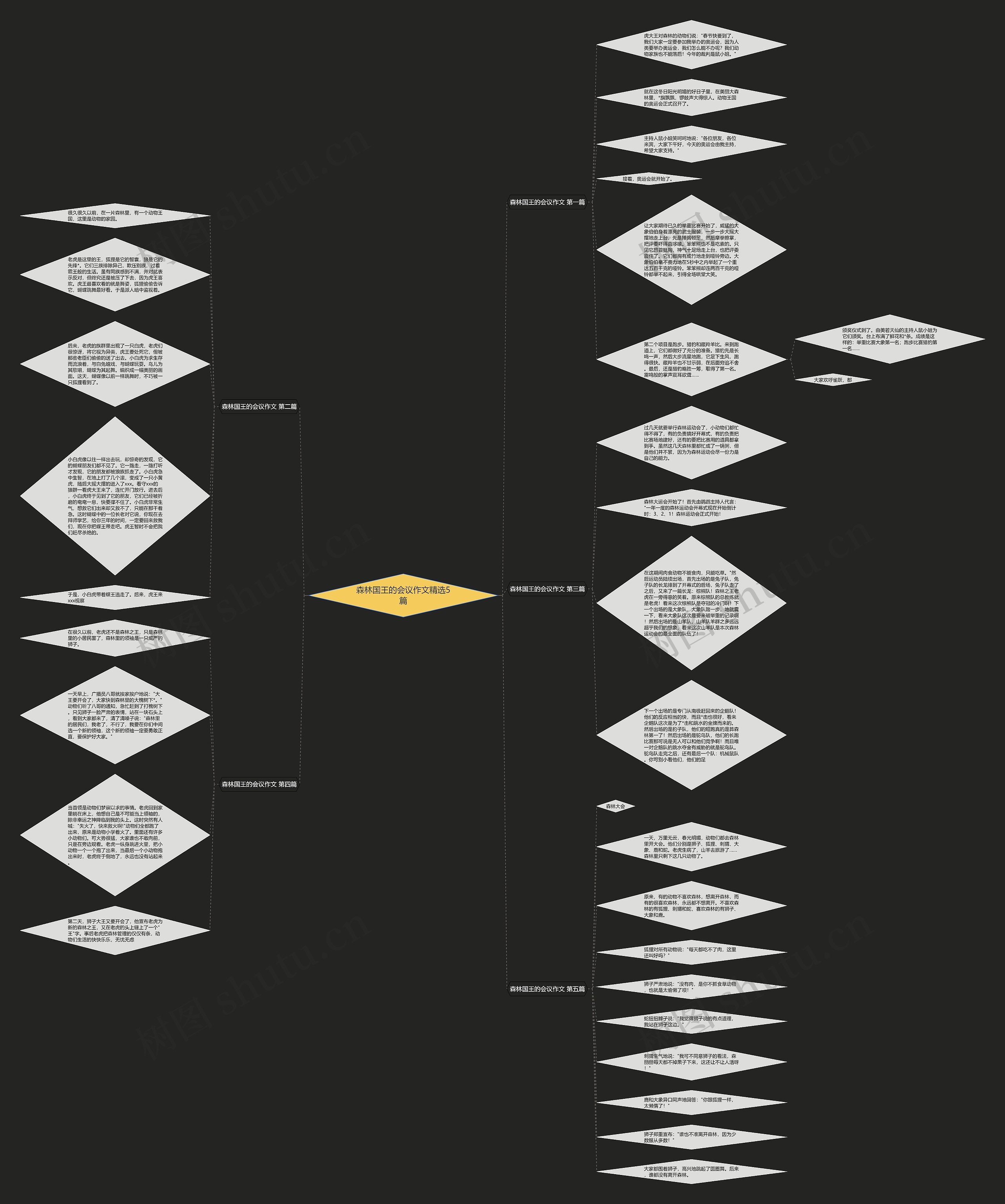 森林国王的会议作文精选5篇思维导图