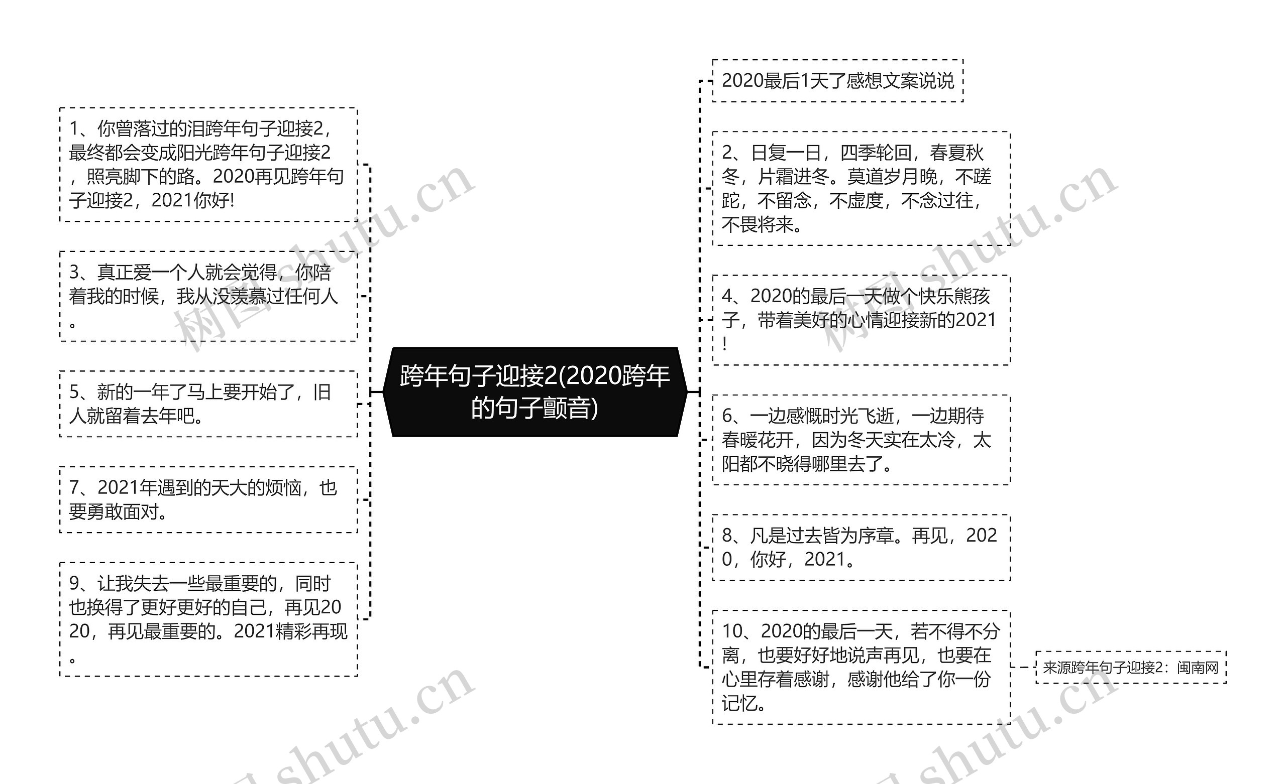 跨年句子迎接2(2020跨年的句子颤音)思维导图