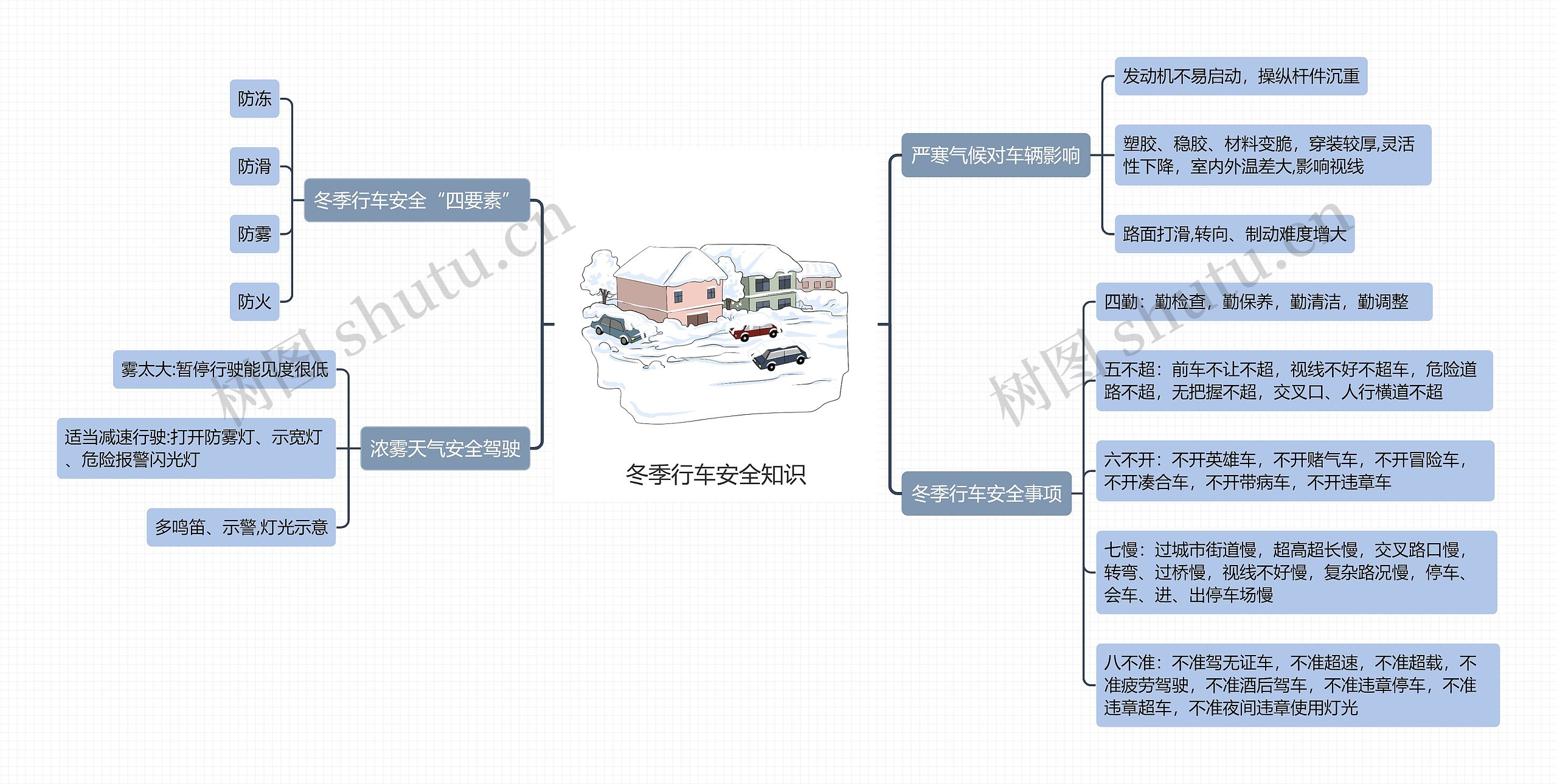 冬季行车安全知识思维导图