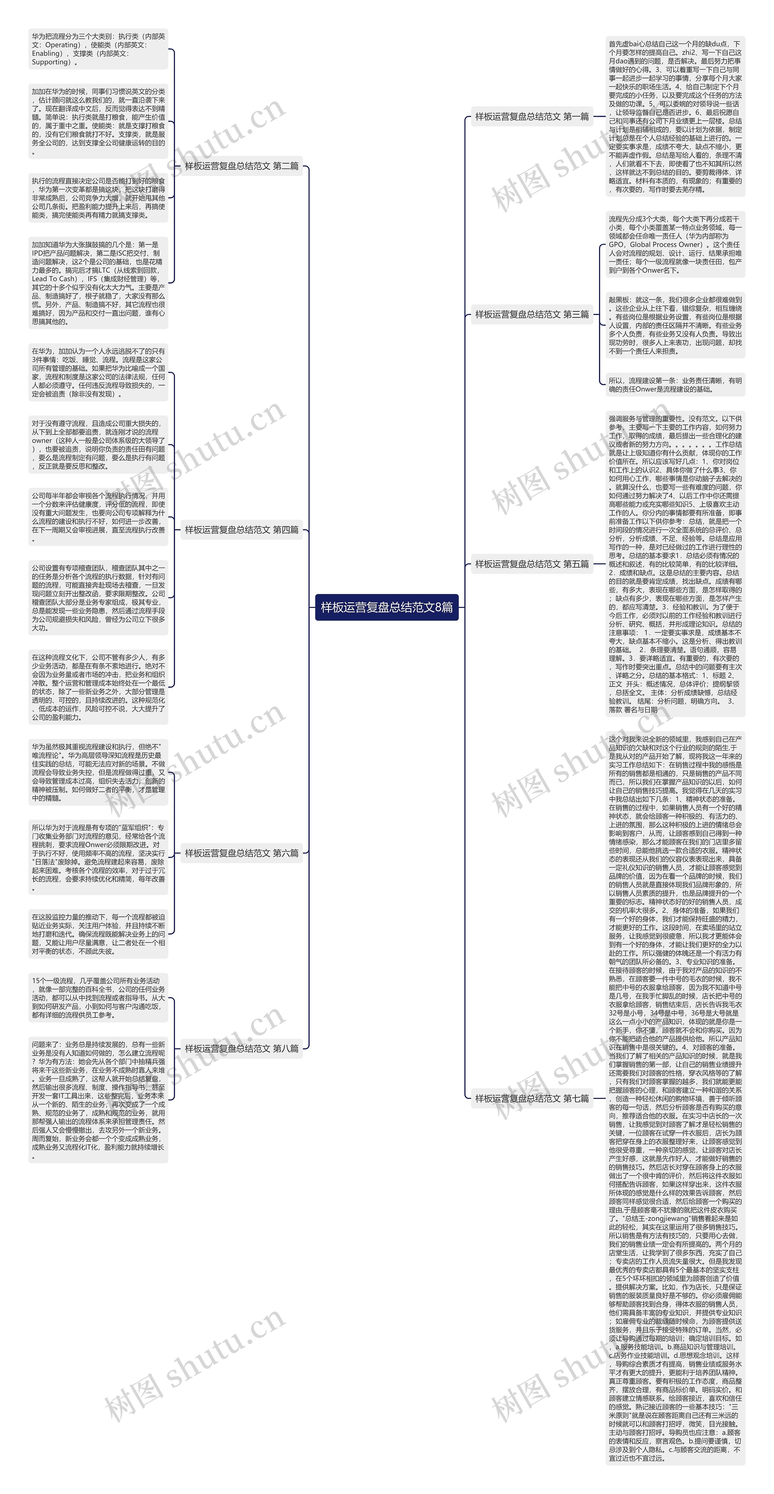 样板运营复盘总结范文8篇思维导图