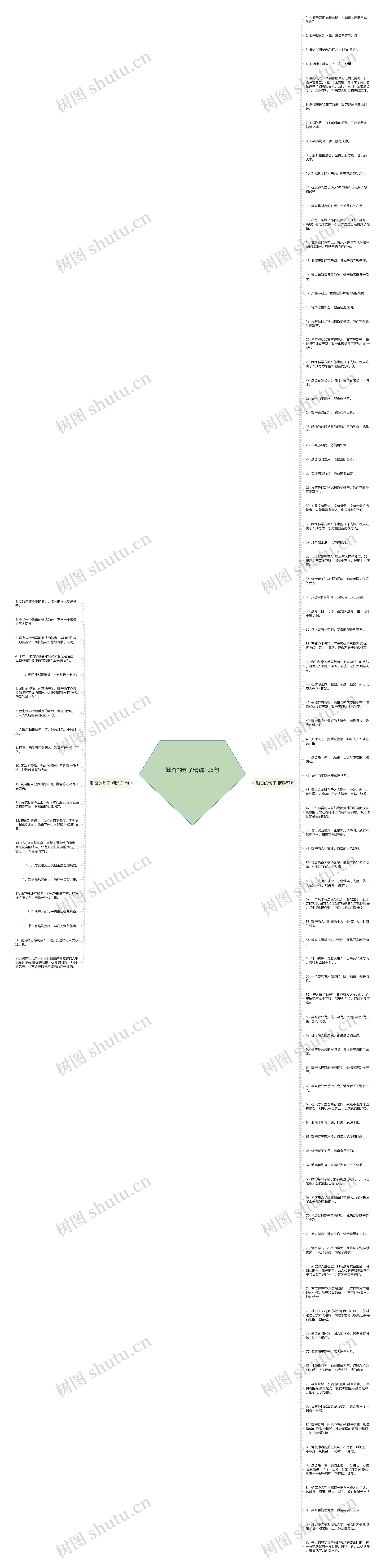 勤奋的句子精选108句思维导图