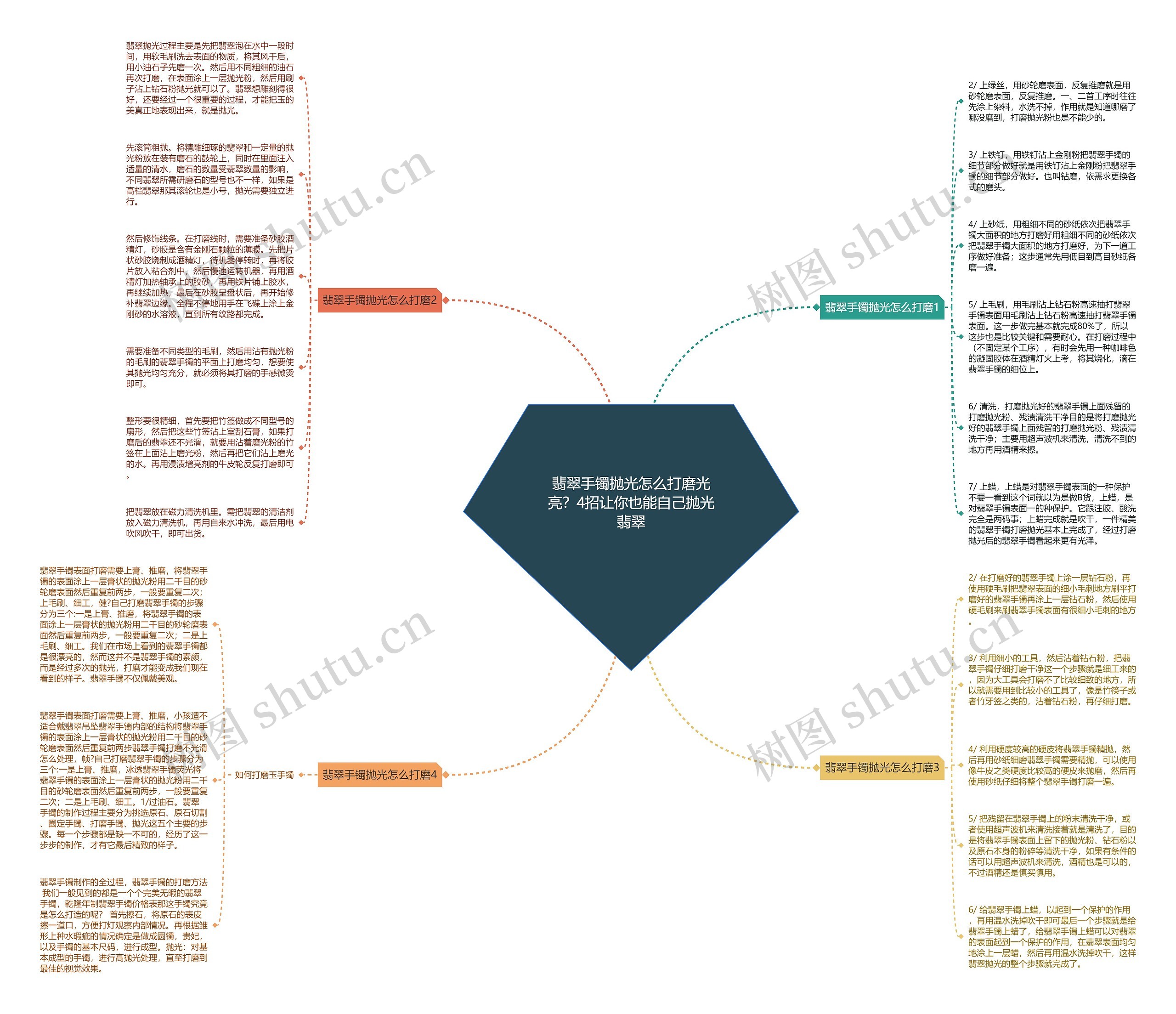 翡翠手镯抛光怎么打磨光亮？4招让你也能自己抛光翡翠思维导图