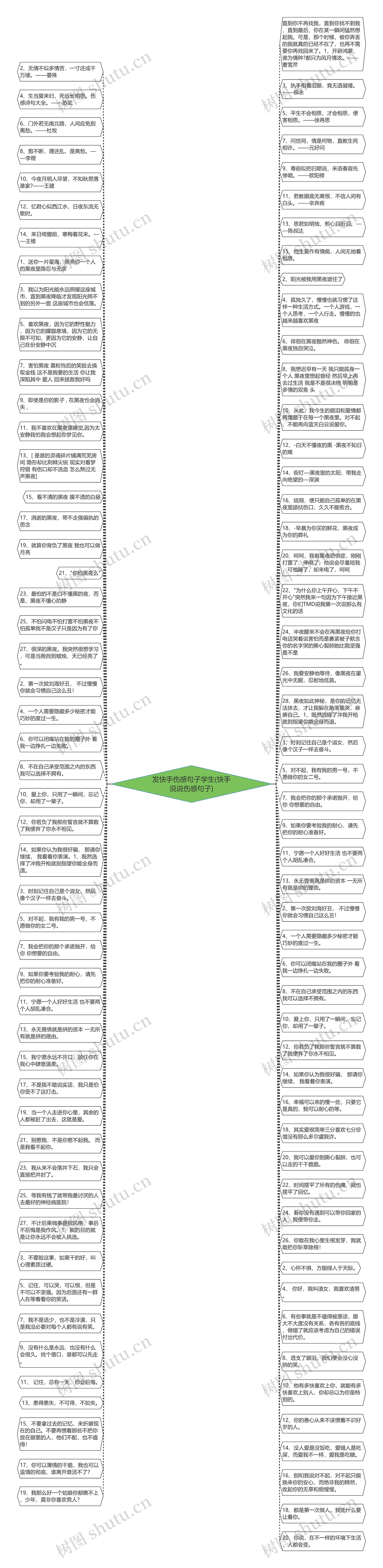 发快手伤感句子学生(快手说说伤感句子)思维导图