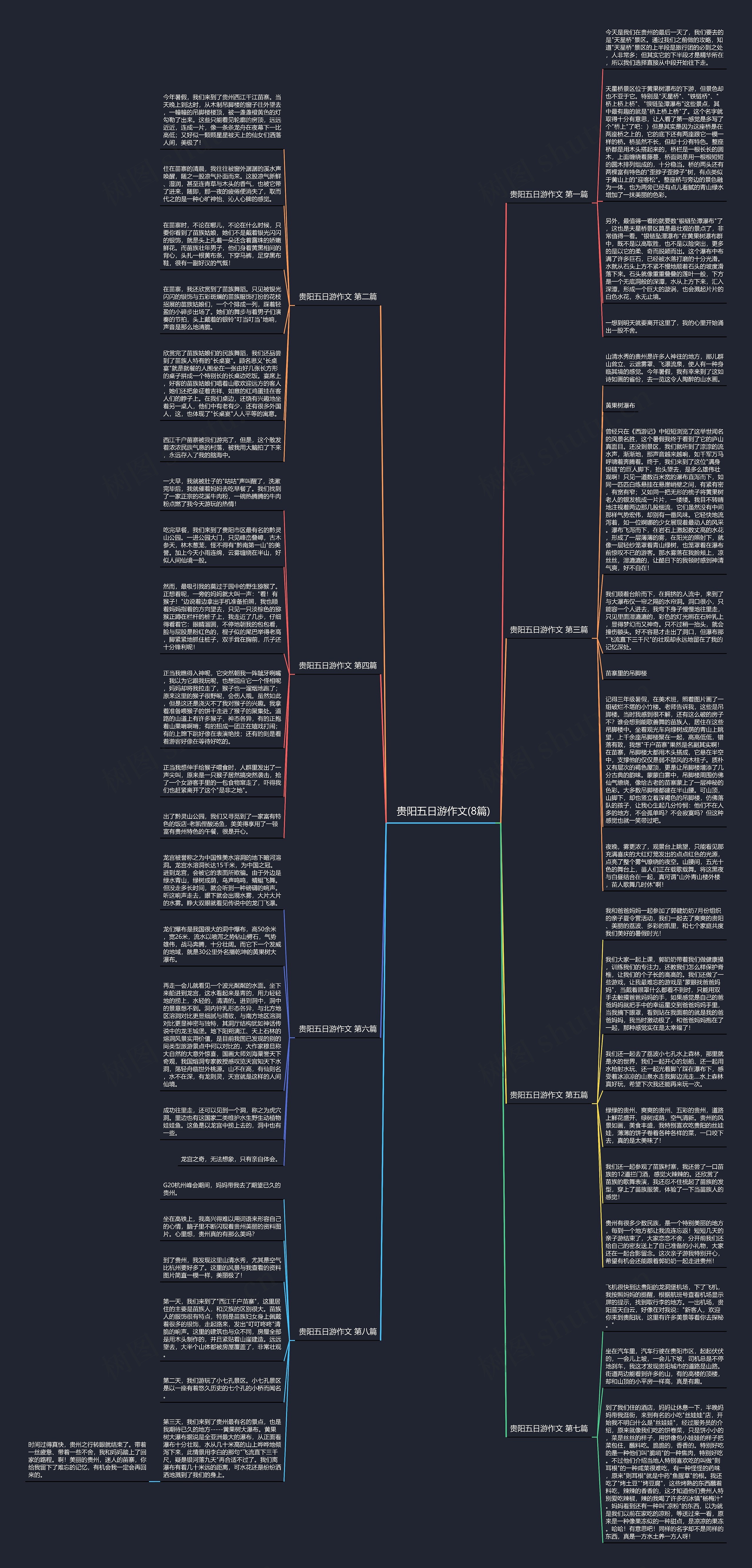 贵阳五日游作文(8篇)思维导图