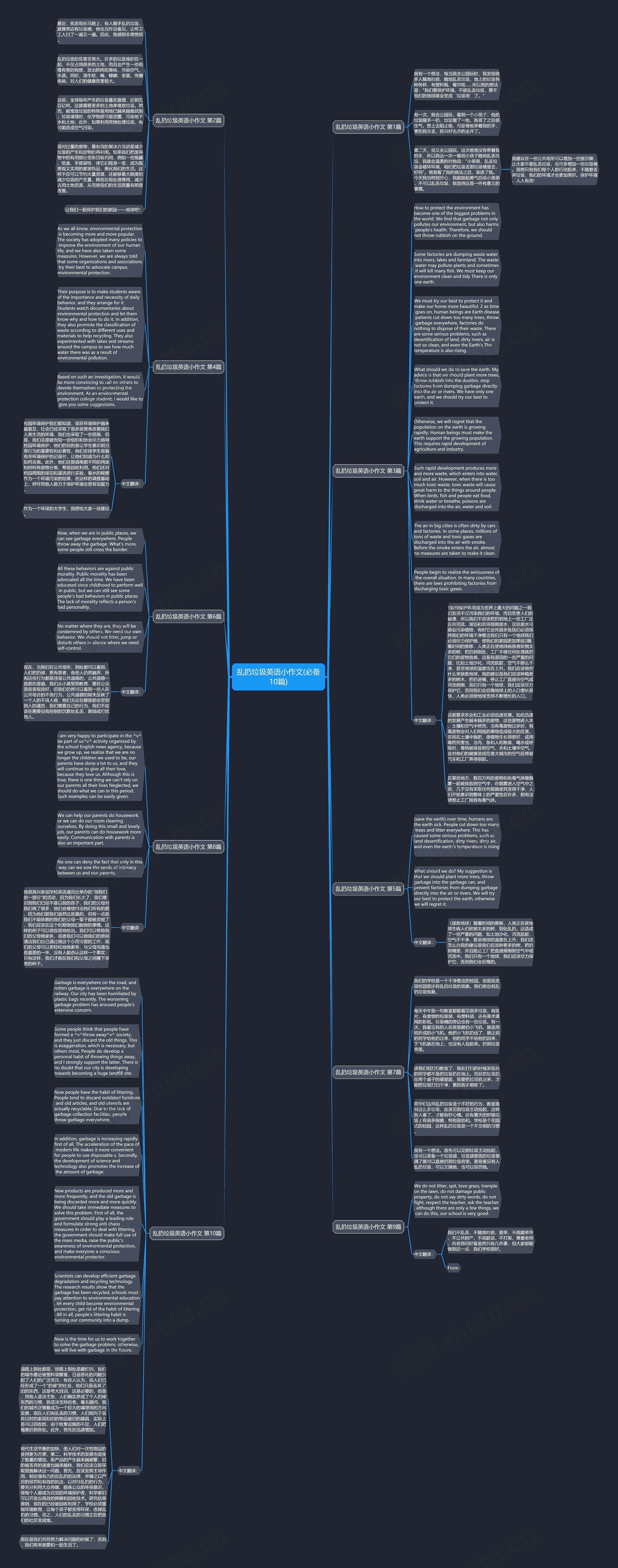 乱扔垃圾英语小作文(必备10篇)思维导图