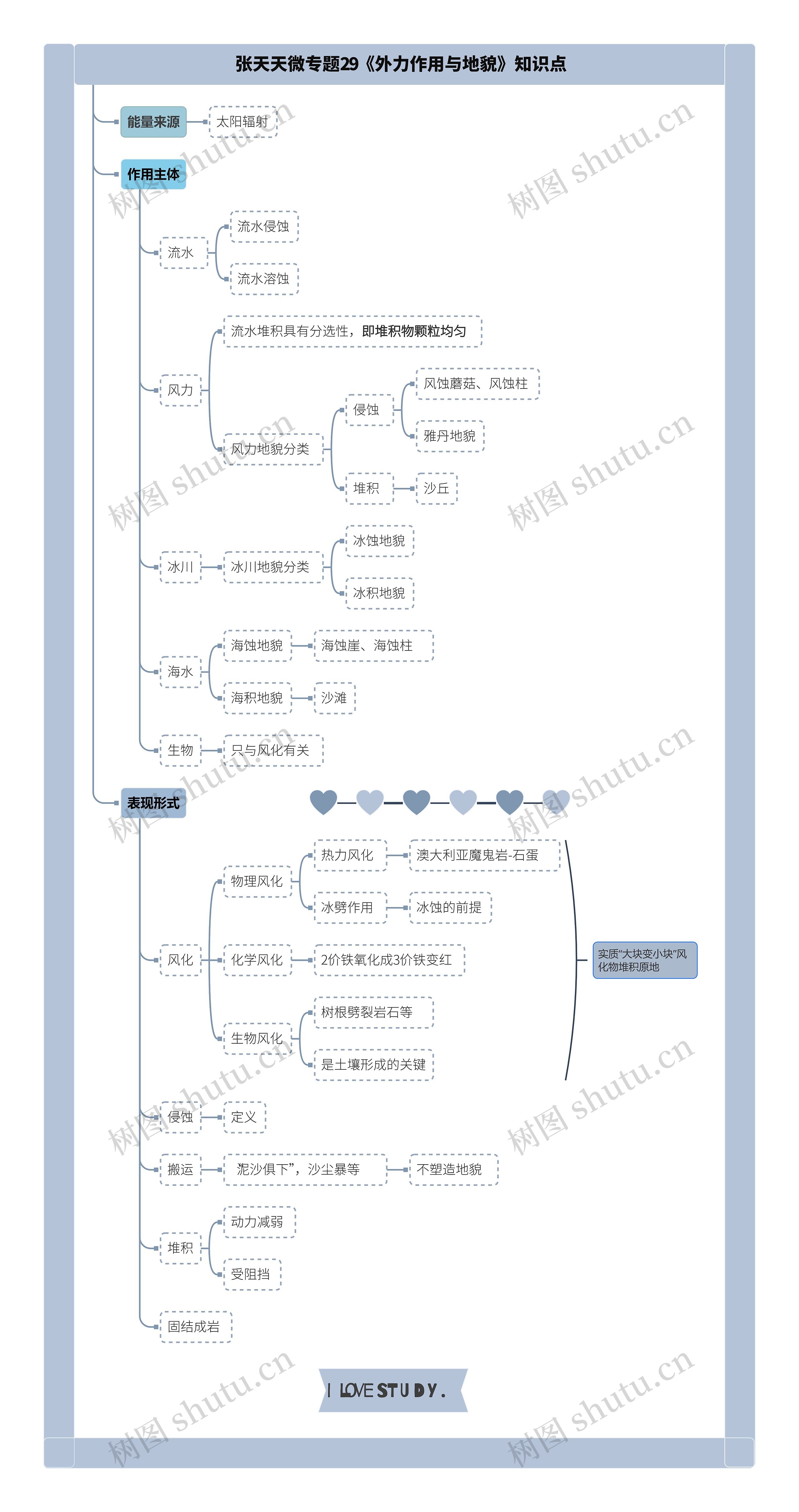 张天天微专题29《外力作用与地貌》知识点