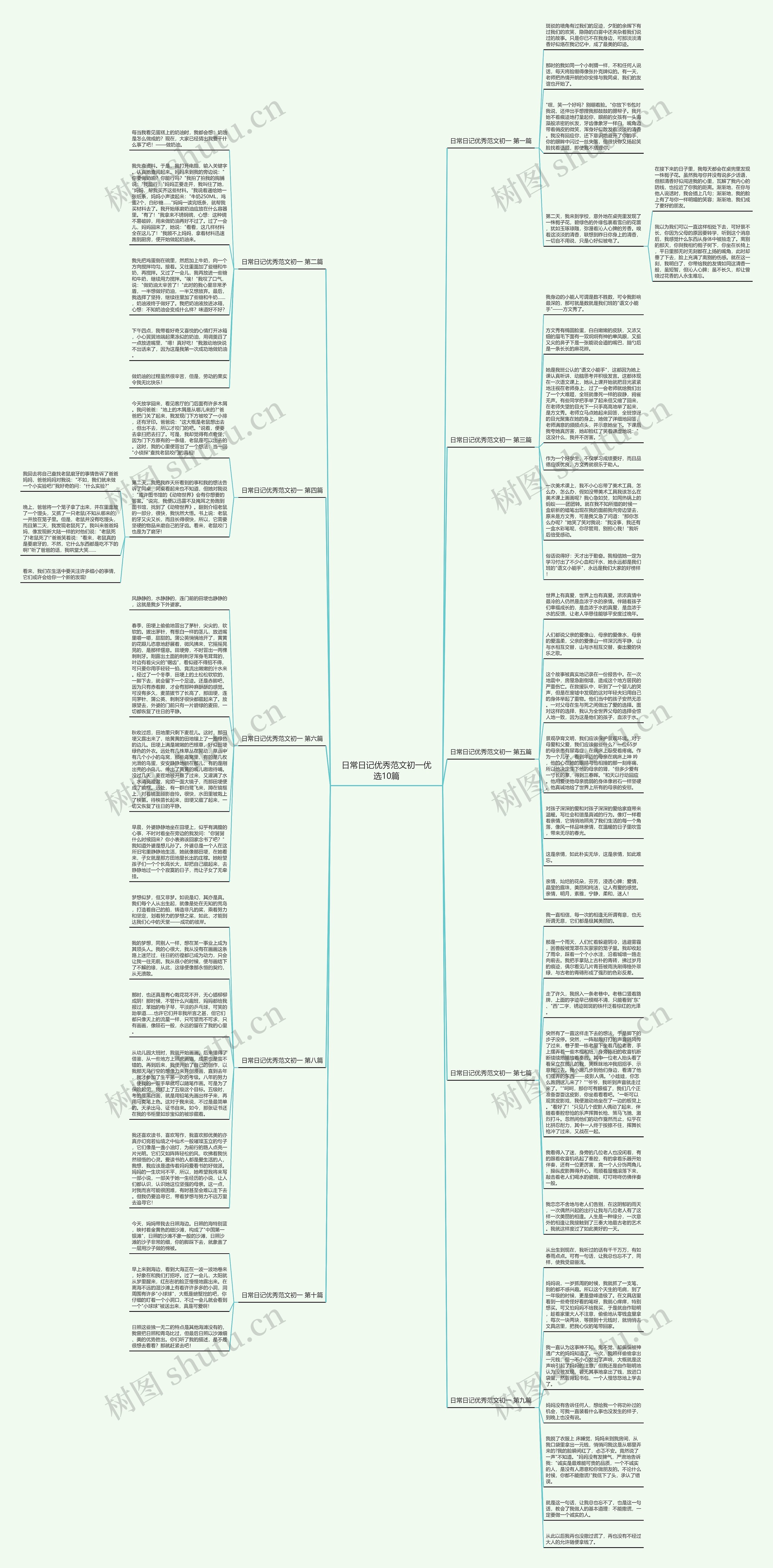 日常日记优秀范文初一优选10篇思维导图