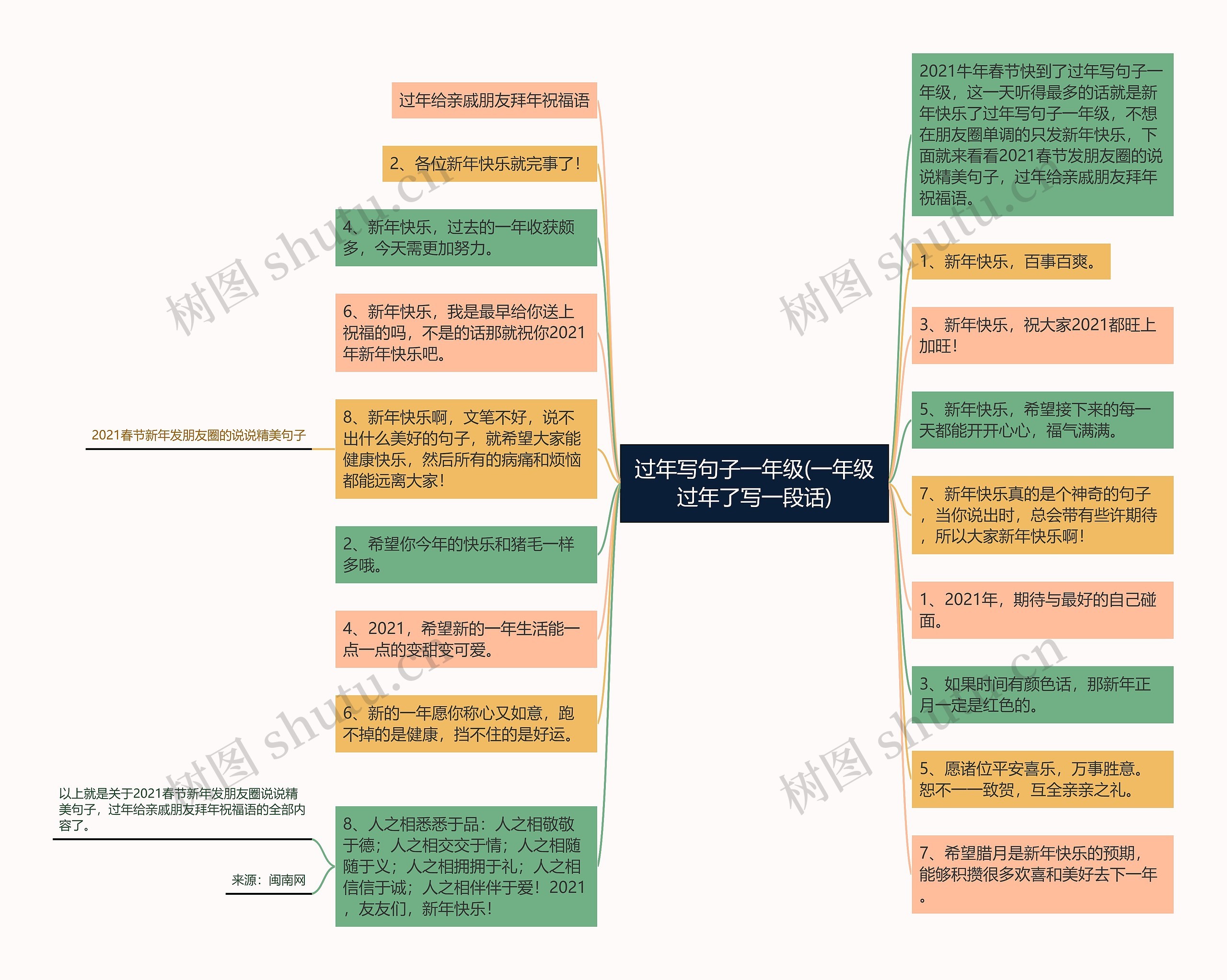 过年写句子一年级(一年级过年了写一段话)思维导图