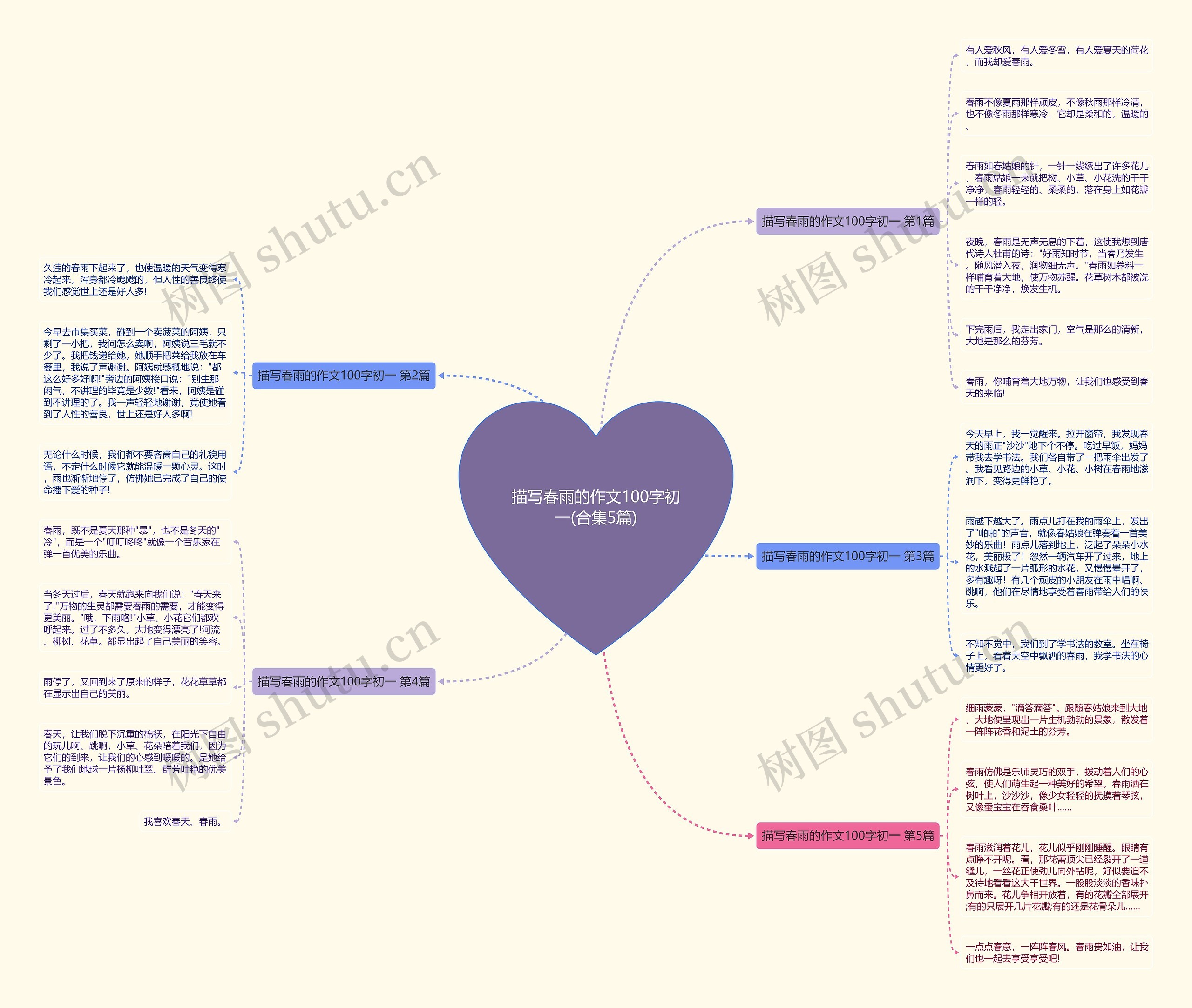 描写春雨的作文100字初一(合集5篇)思维导图