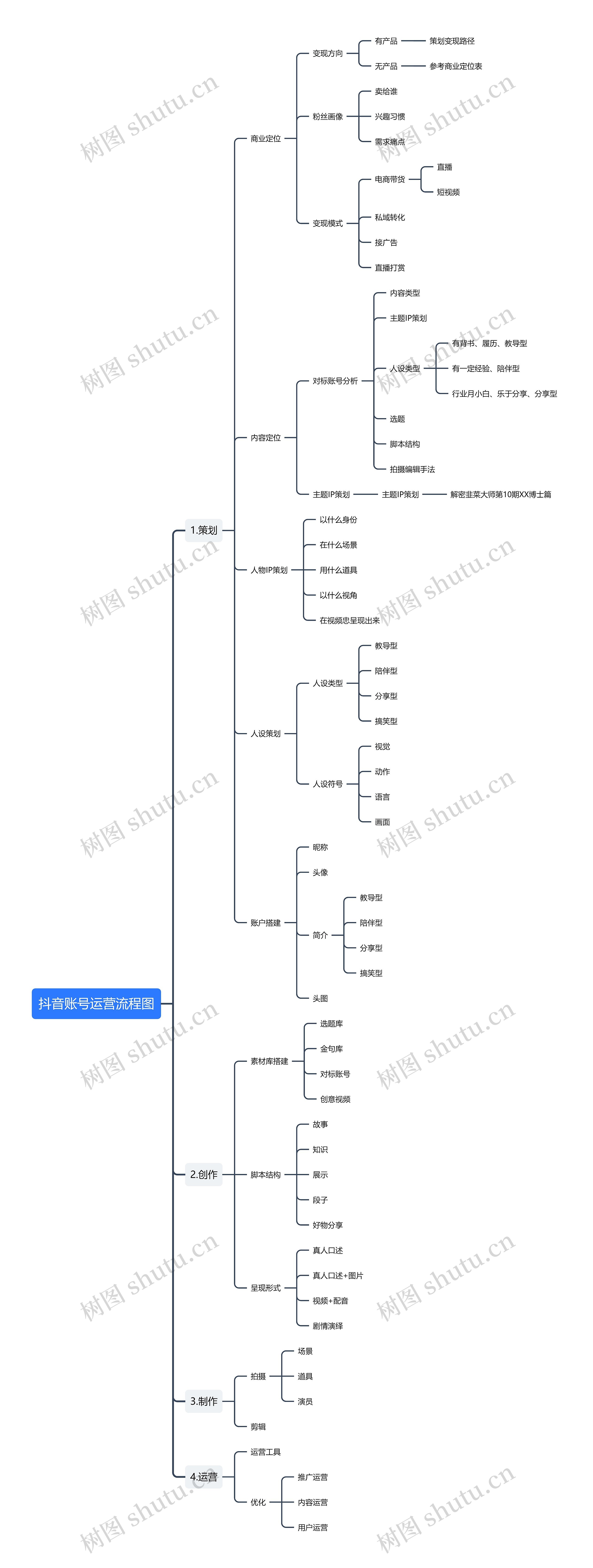 抖音账号运营流程图思维导图