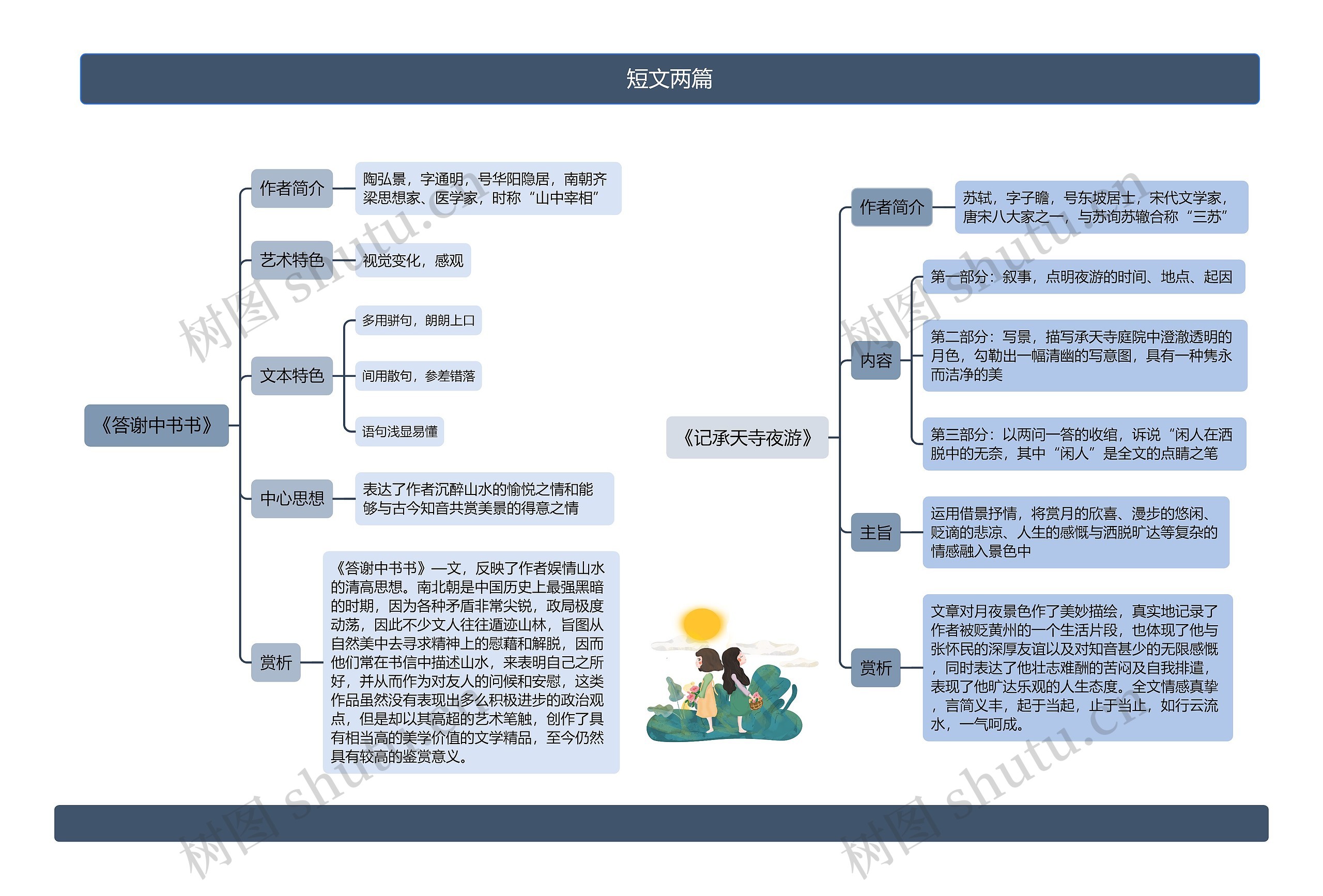 短文两篇思维导图