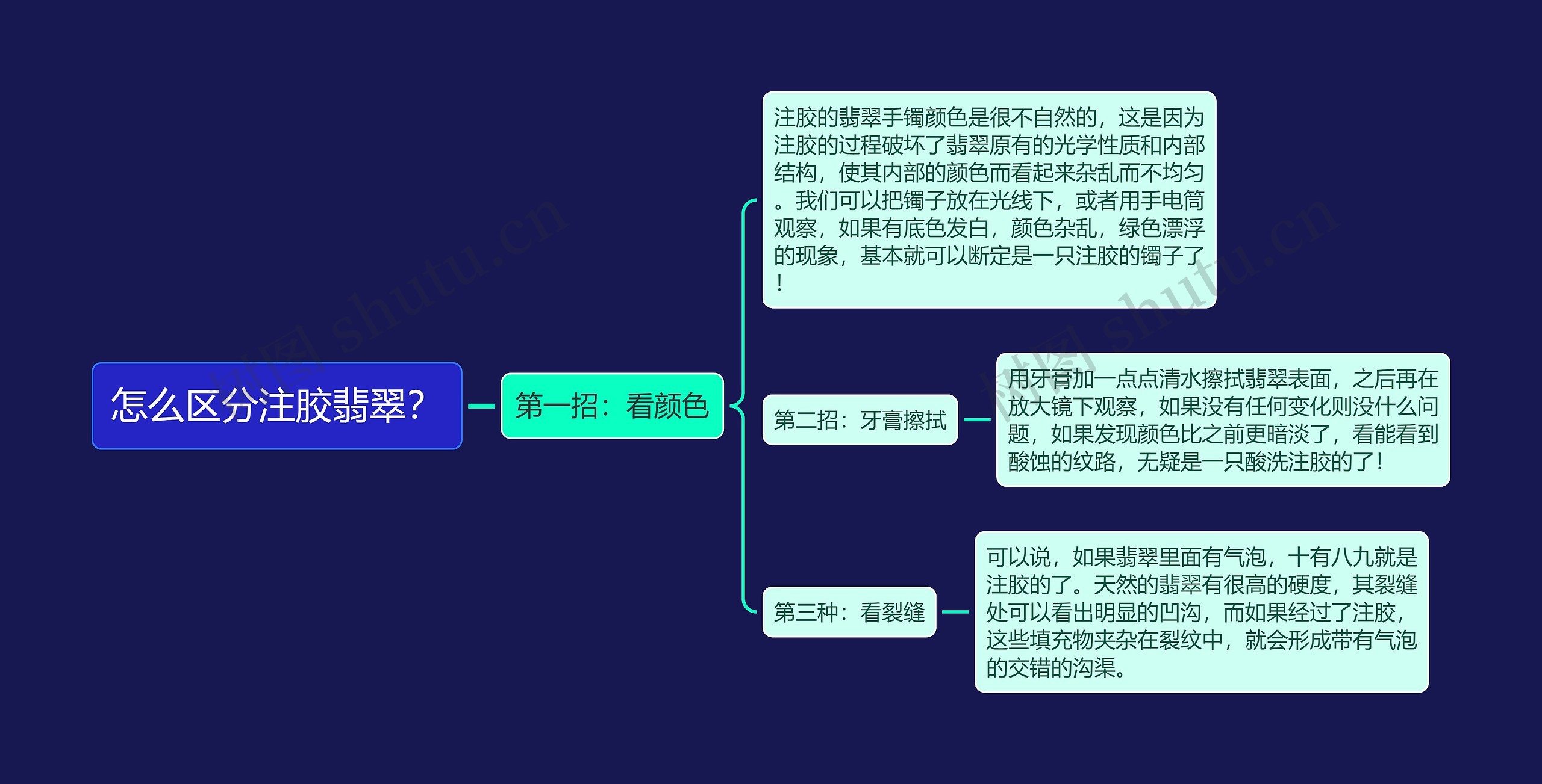 怎么区分注胶翡翠？思维导图