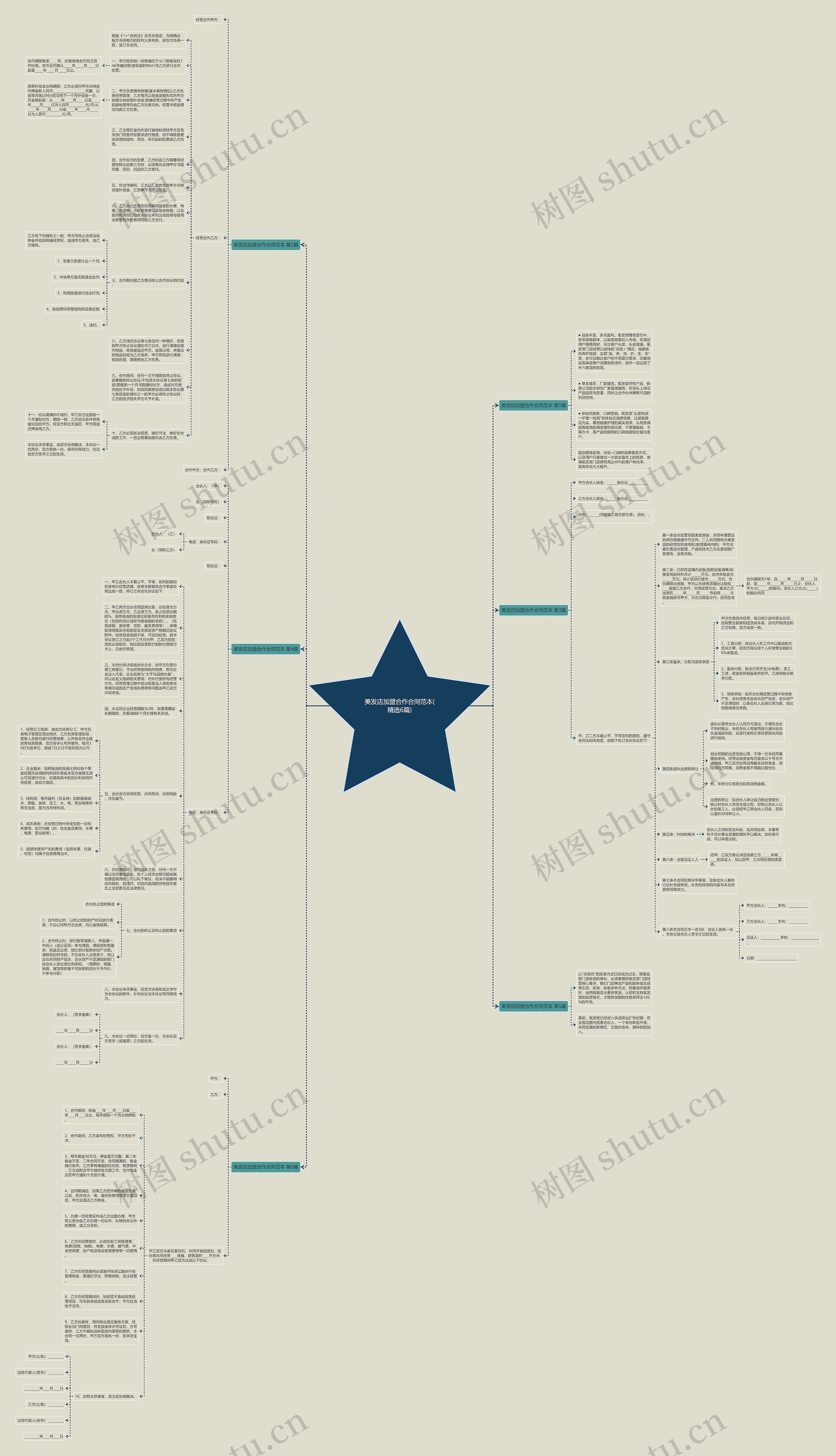 美发店加盟合作合同范本(精选6篇)思维导图