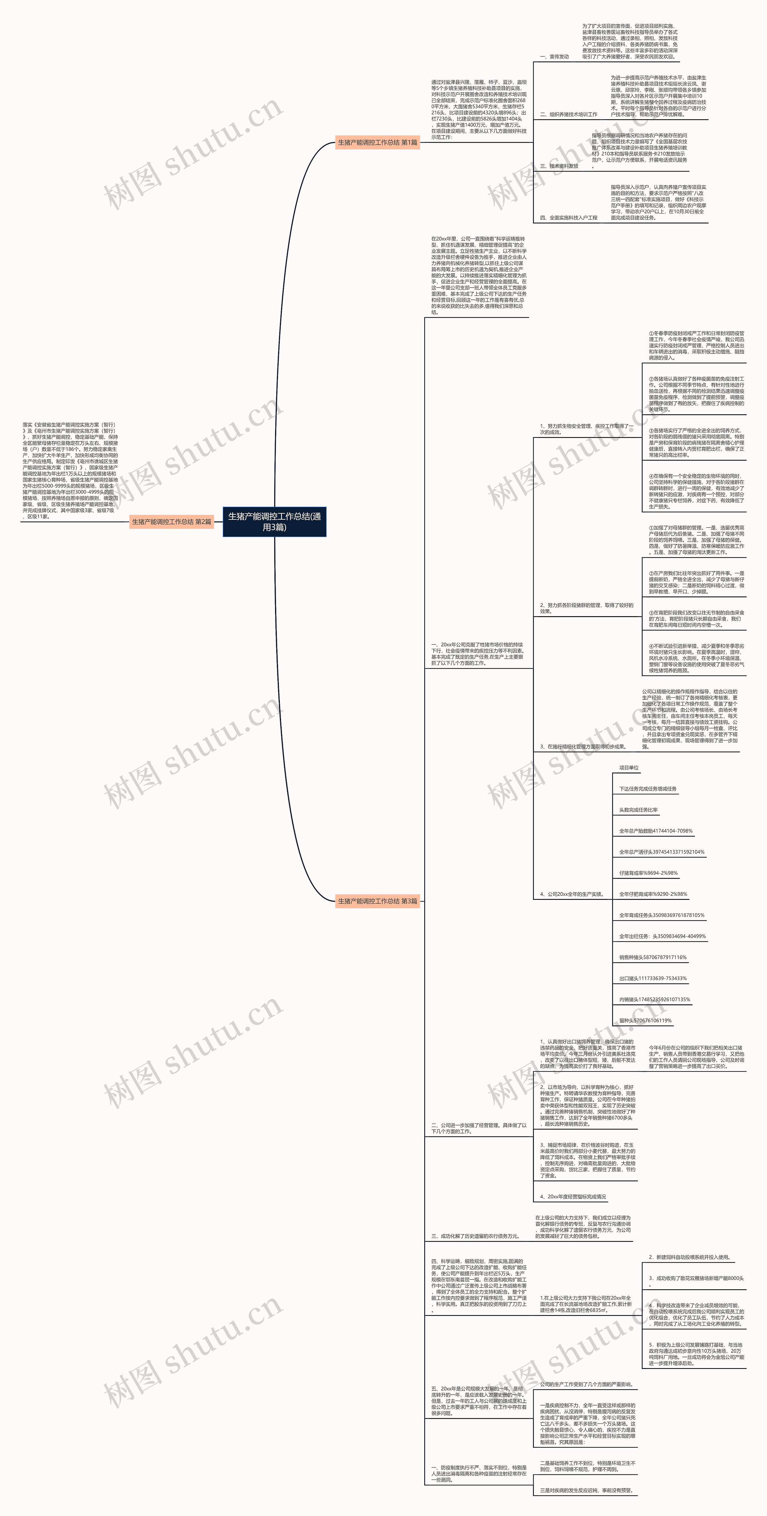 生猪产能调控工作总结(通用3篇)思维导图