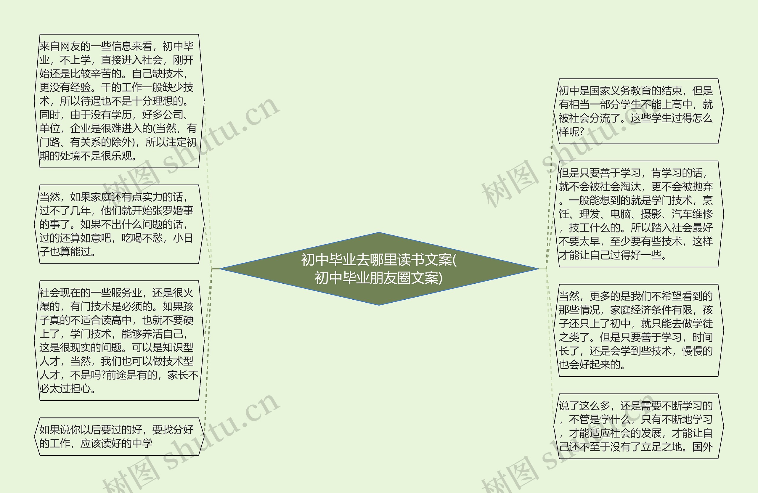 初中毕业去哪里读书文案(初中毕业朋友圈文案)思维导图