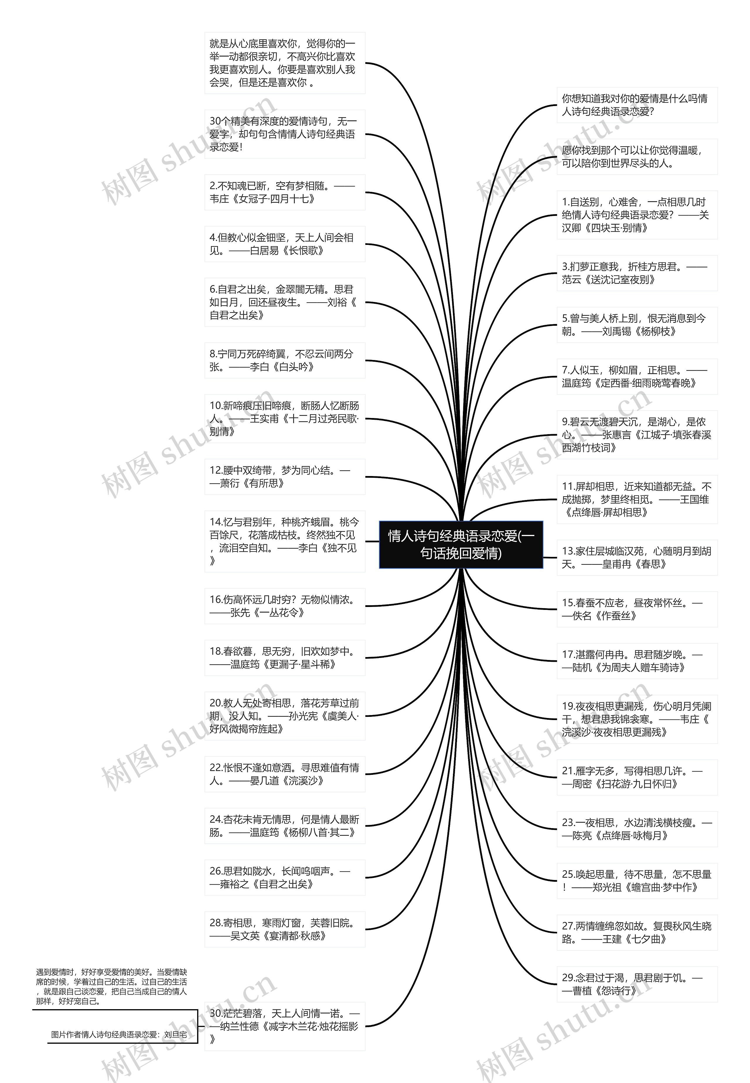 情人诗句经典语录恋爱(一句话挽回爱情)思维导图