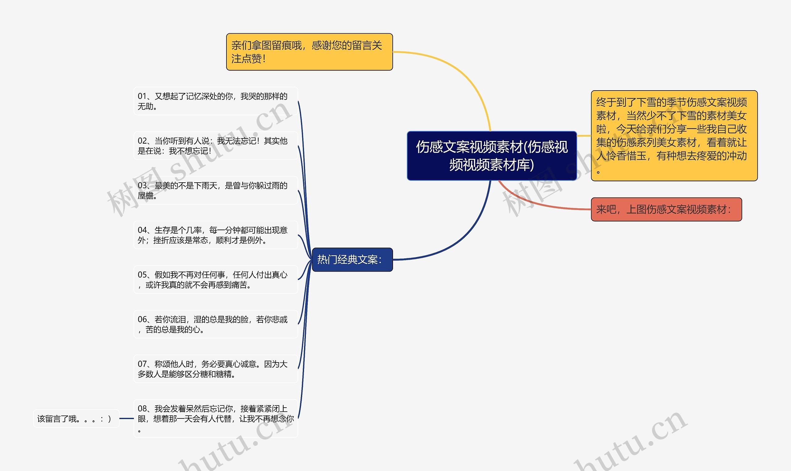 伤感文案视频素材(伤感视频视频素材库)思维导图