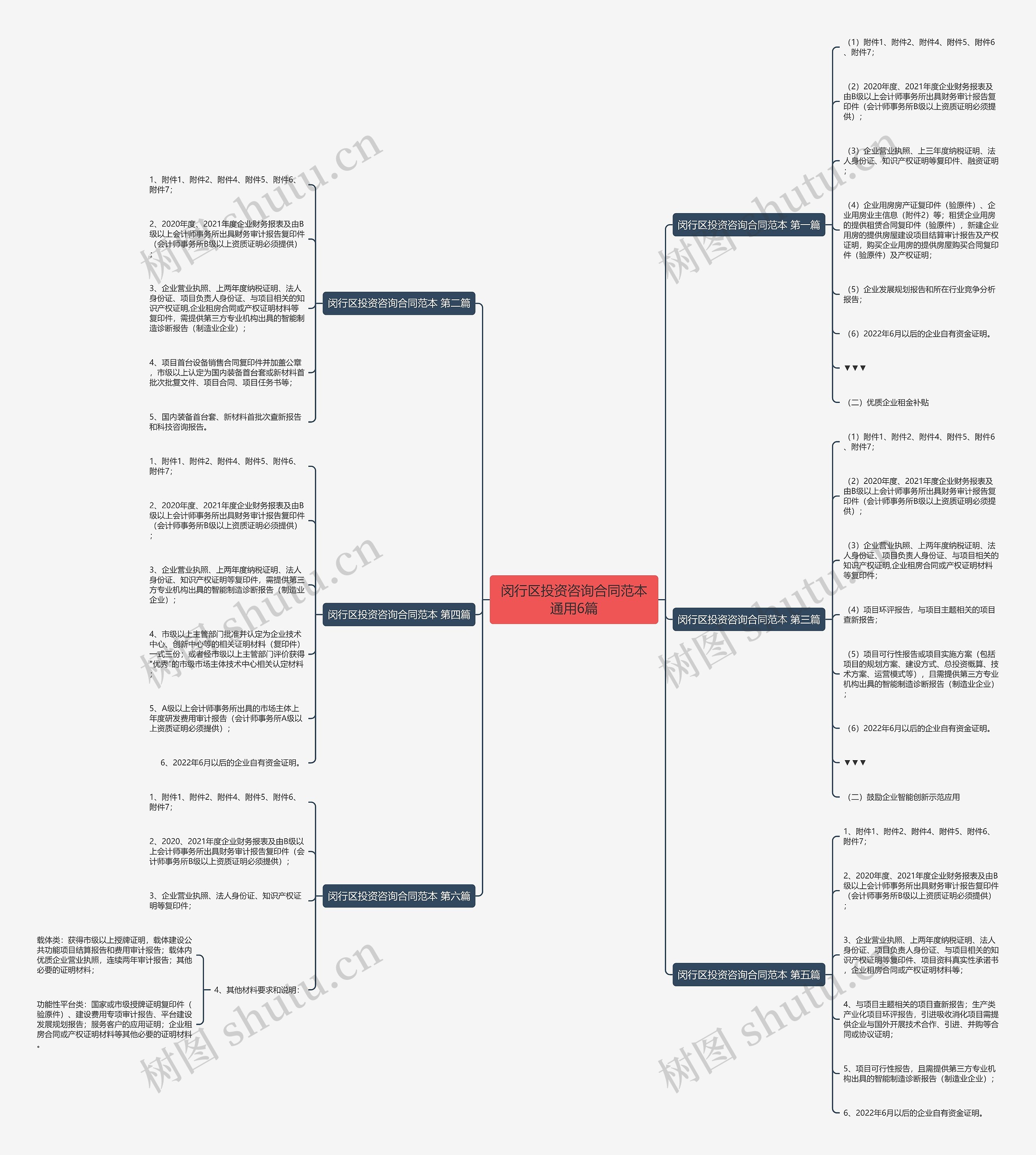 闵行区投资咨询合同范本通用6篇思维导图