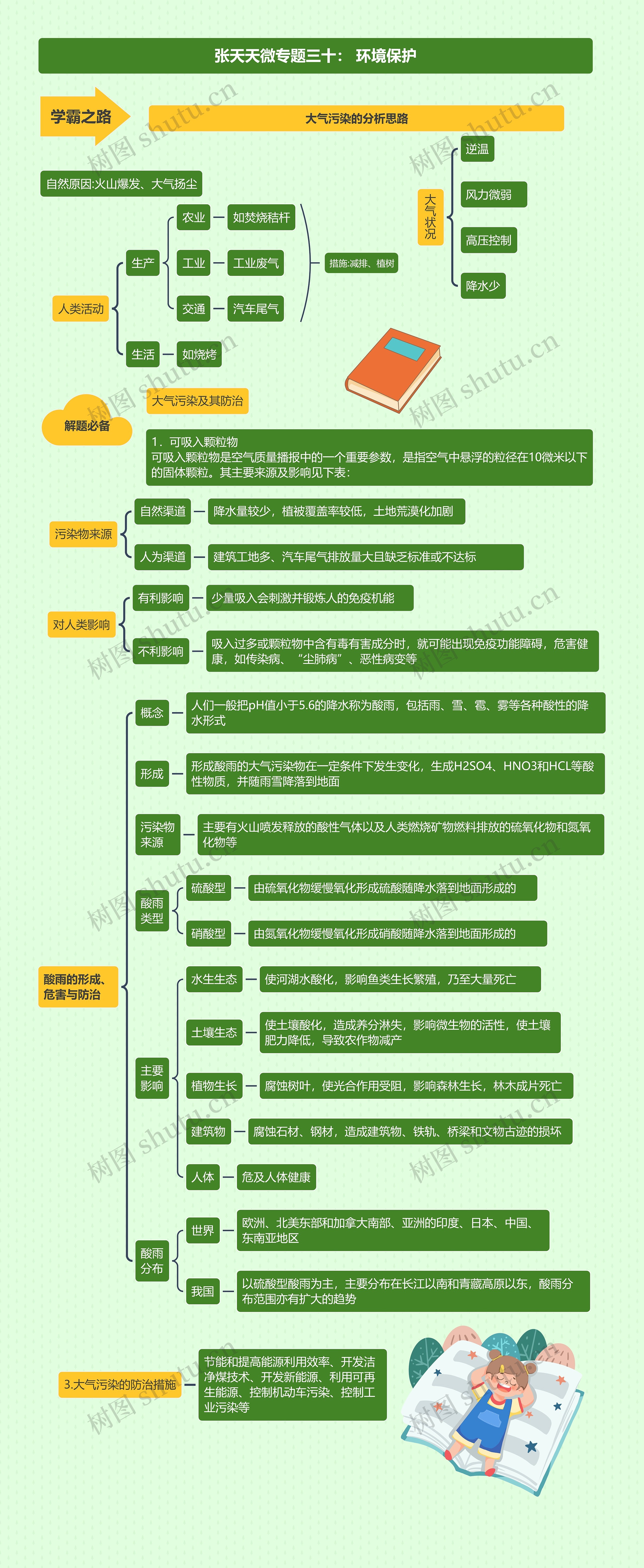 张天天微专题三十: 环境保护思维导图高清图 张天天微专题三十: 环境保护思维导图