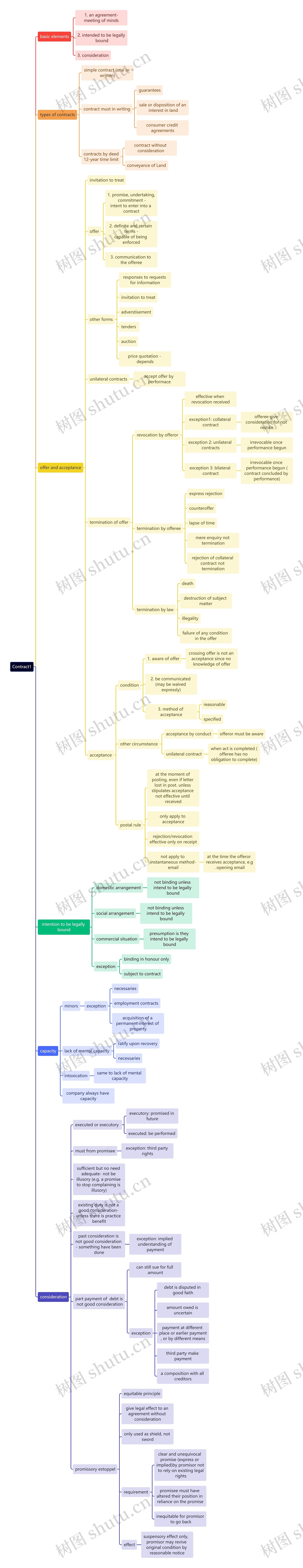 Contract1思维导图高清图 Contract1思维导图