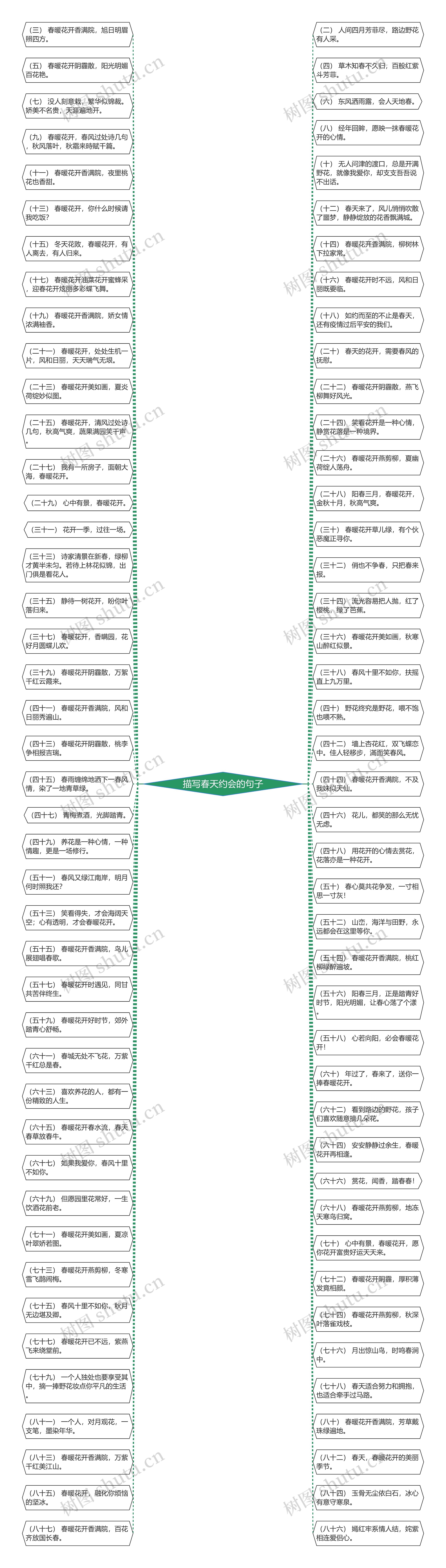 描写春天约会的句子思维导图