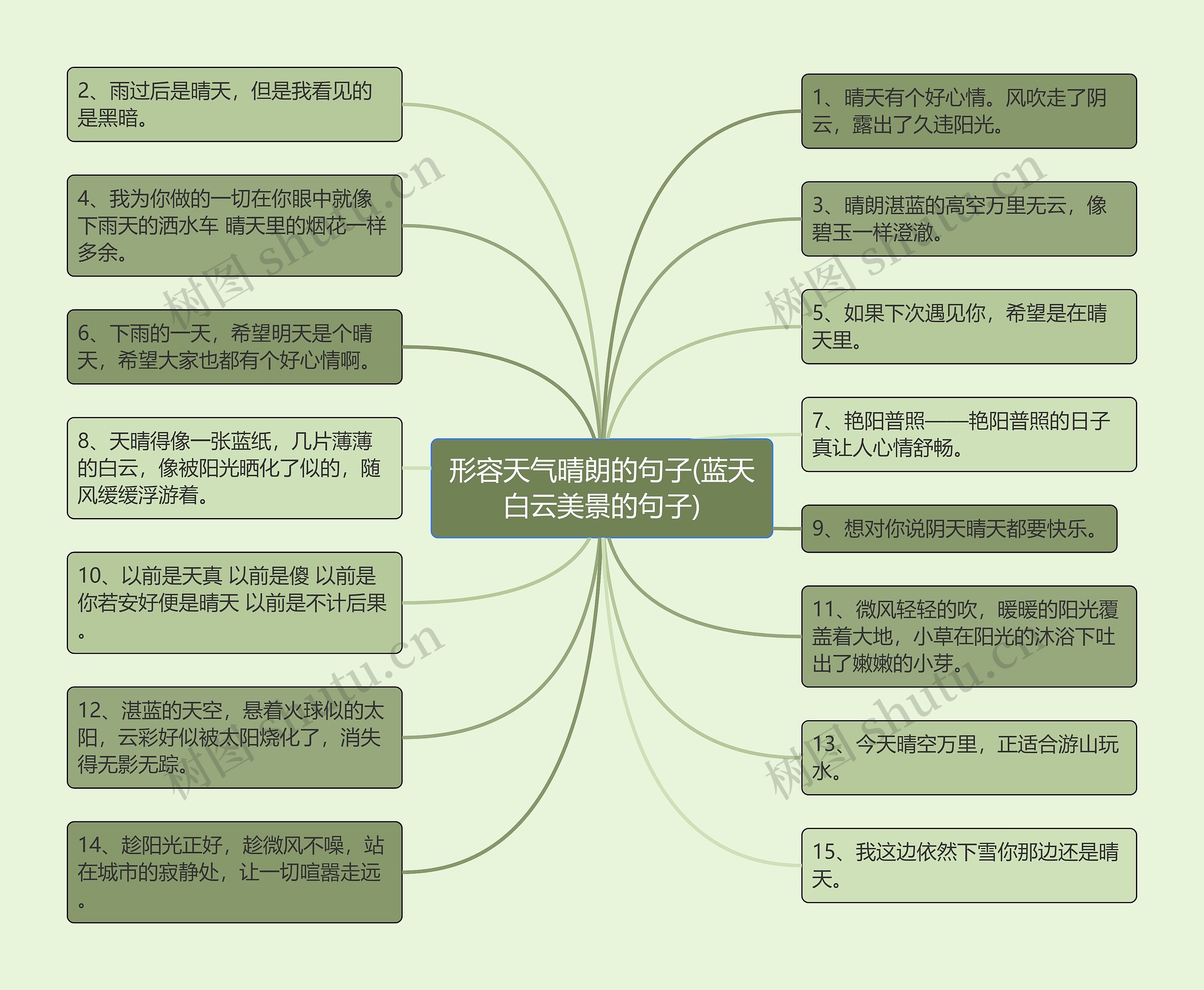 形容天气晴朗的句子(蓝天白云美景的句子)思维导图