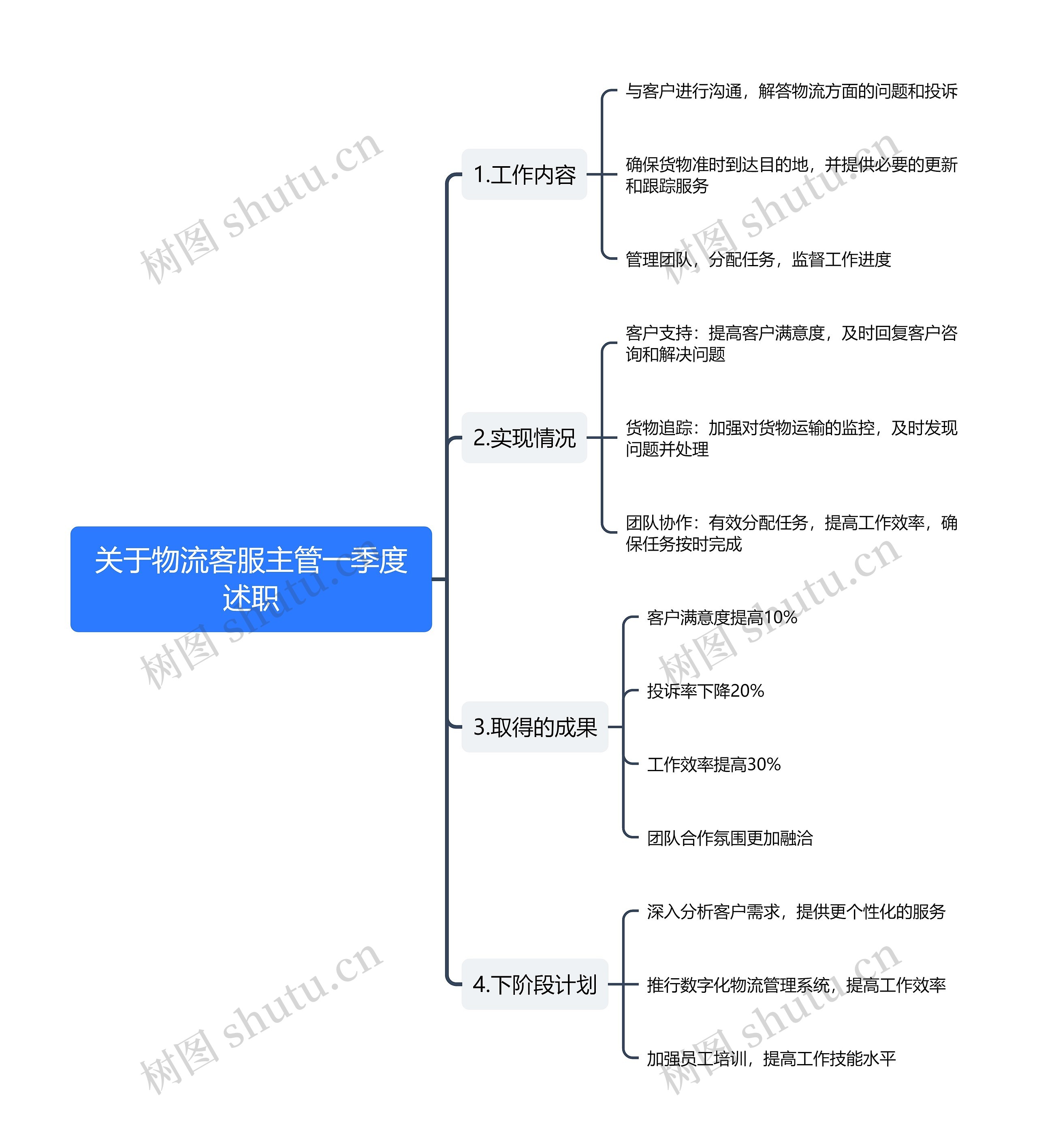 关于物流客服主管一季度述职思维导图