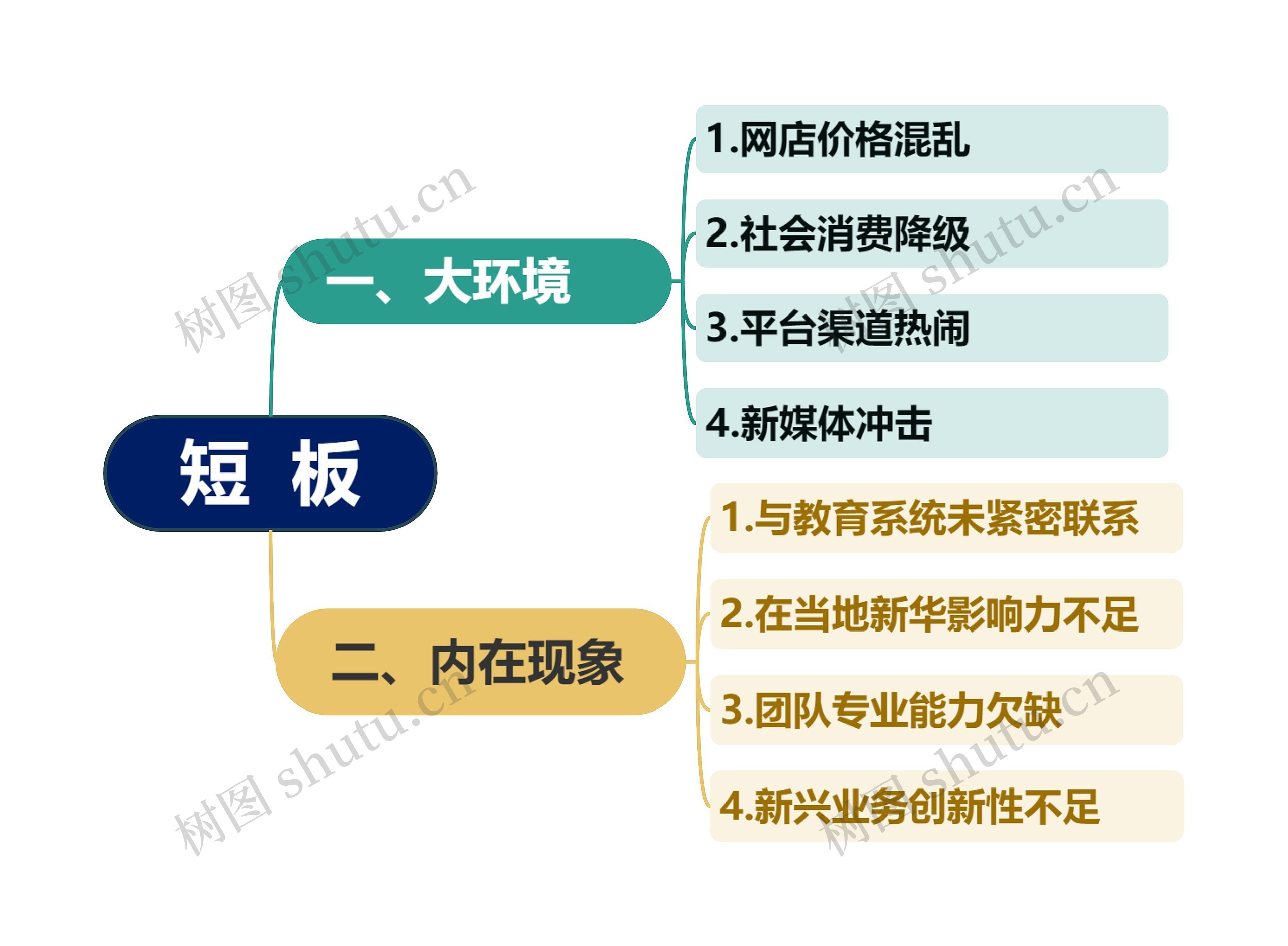 短板思维导图