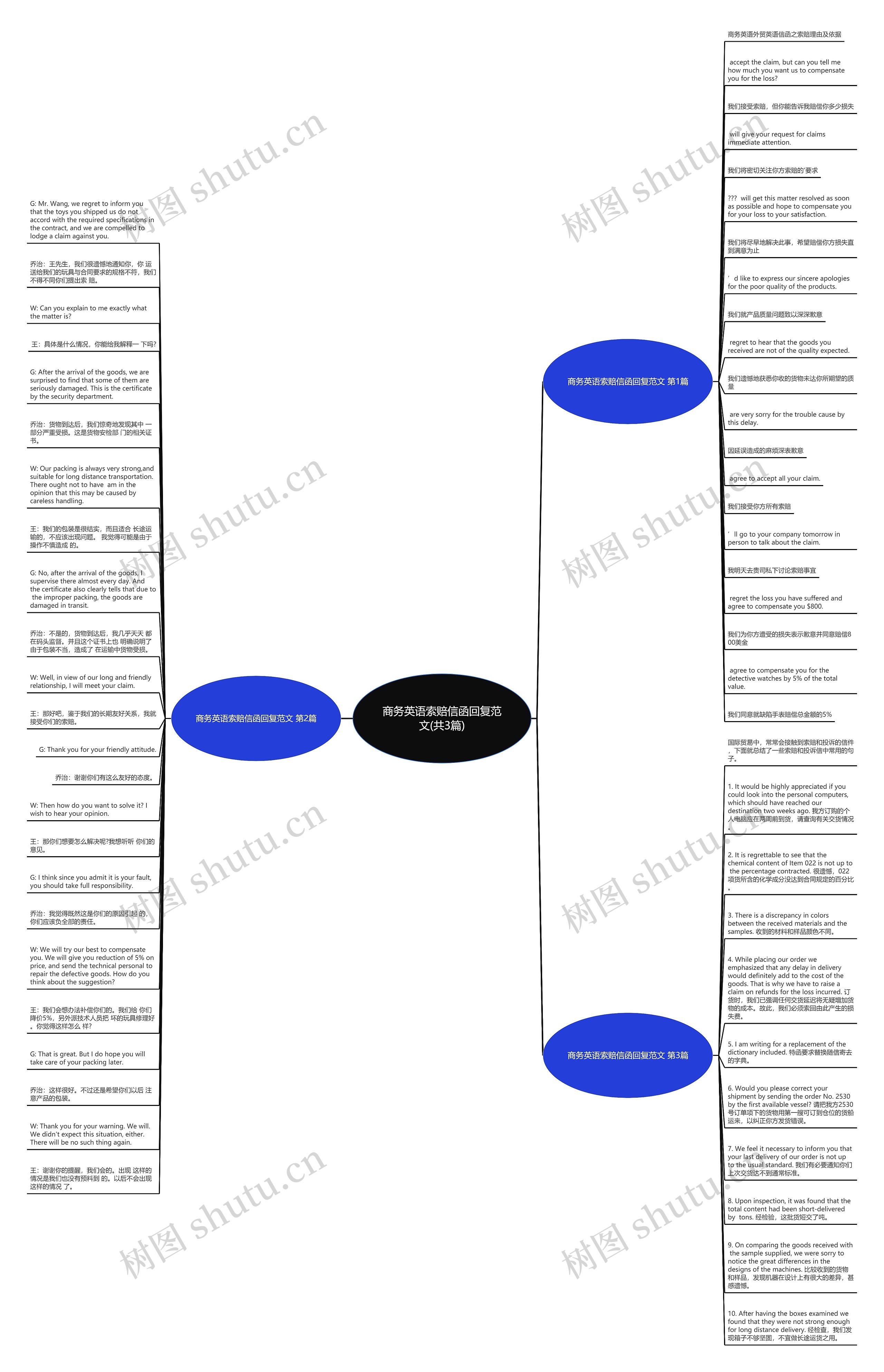 商务英语索赔信函回复范文(共3篇)思维导图