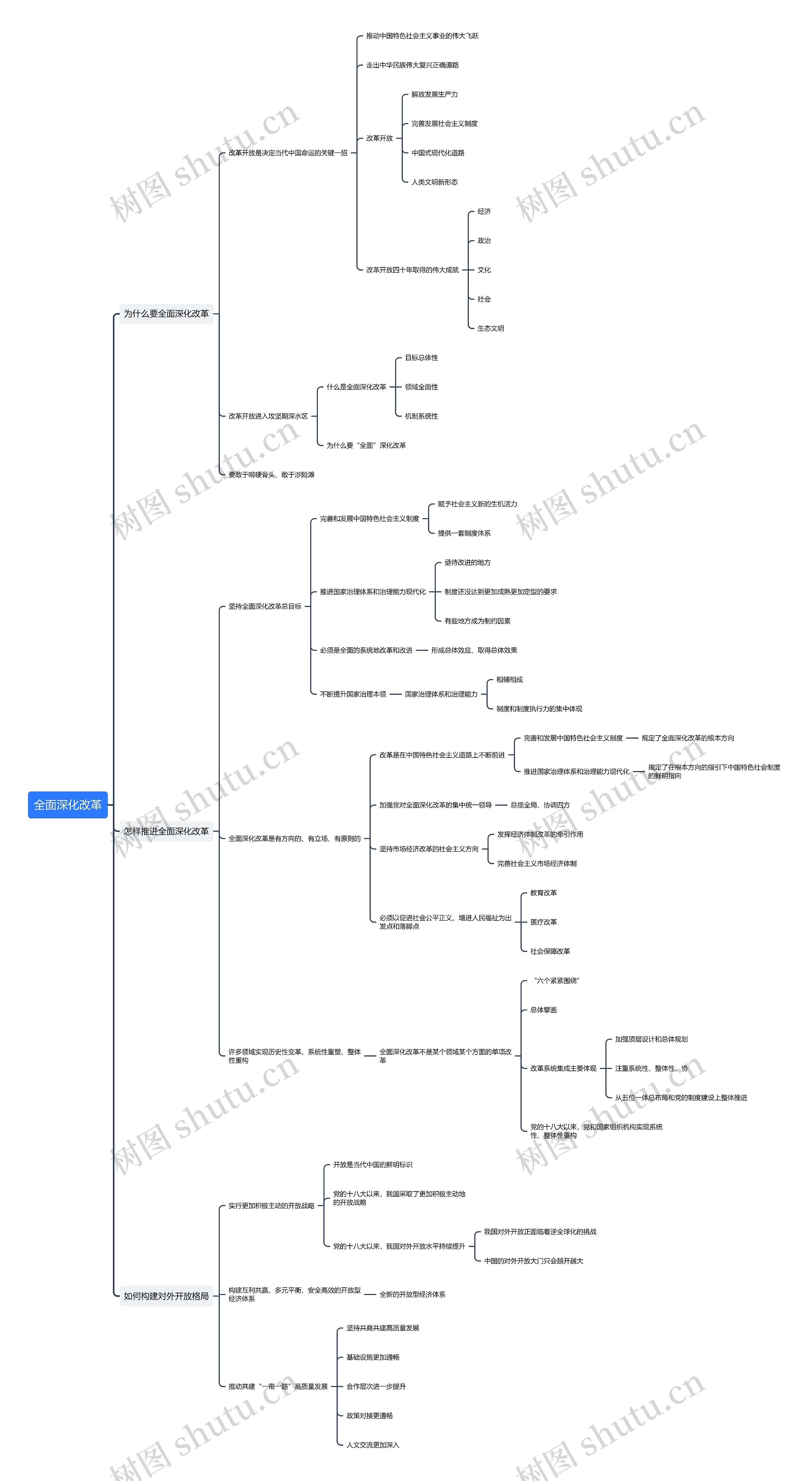 ﻿全面深化改革思维导图