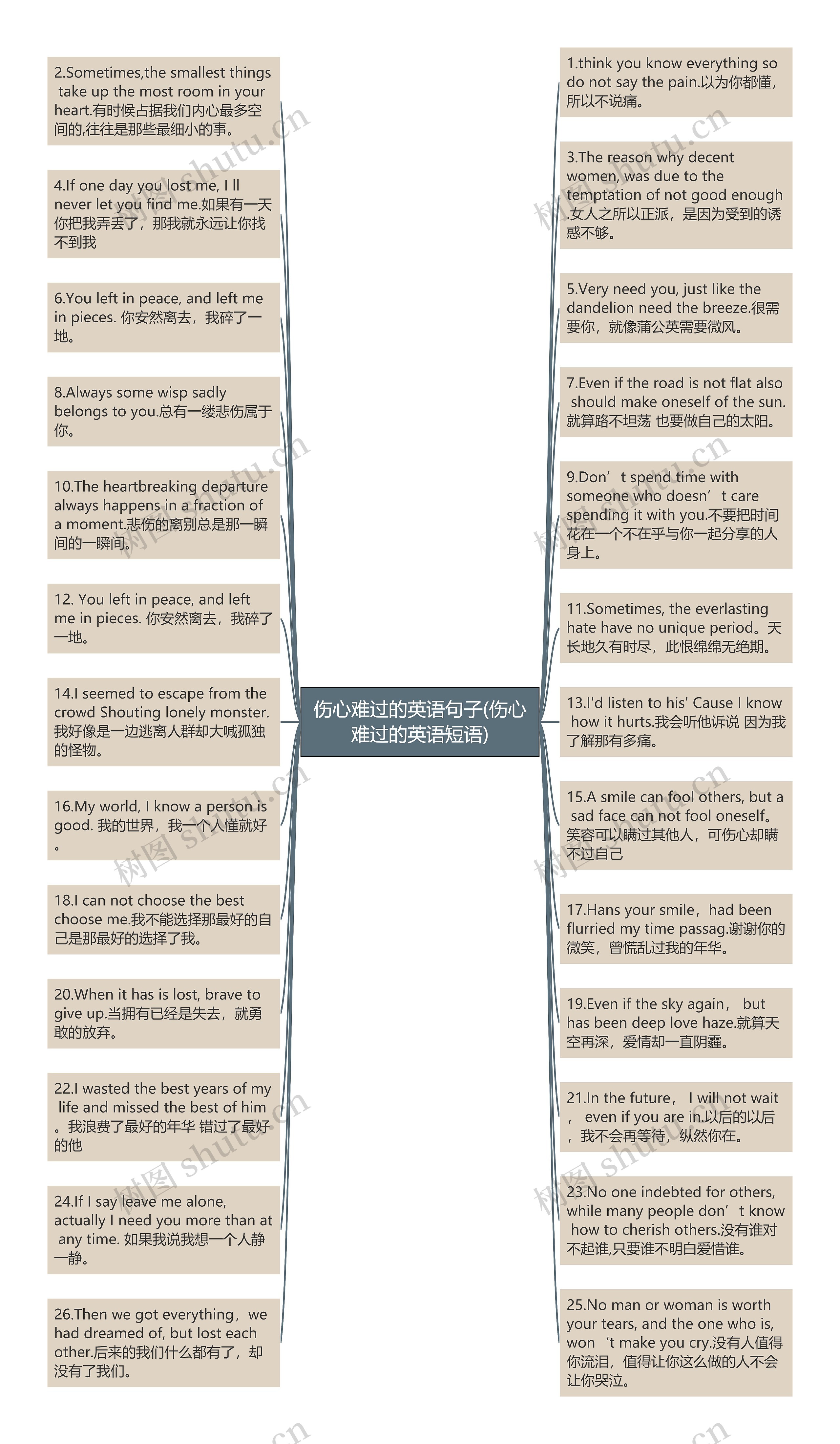 伤心难过的英语句子(伤心难过的英语短语)思维导图