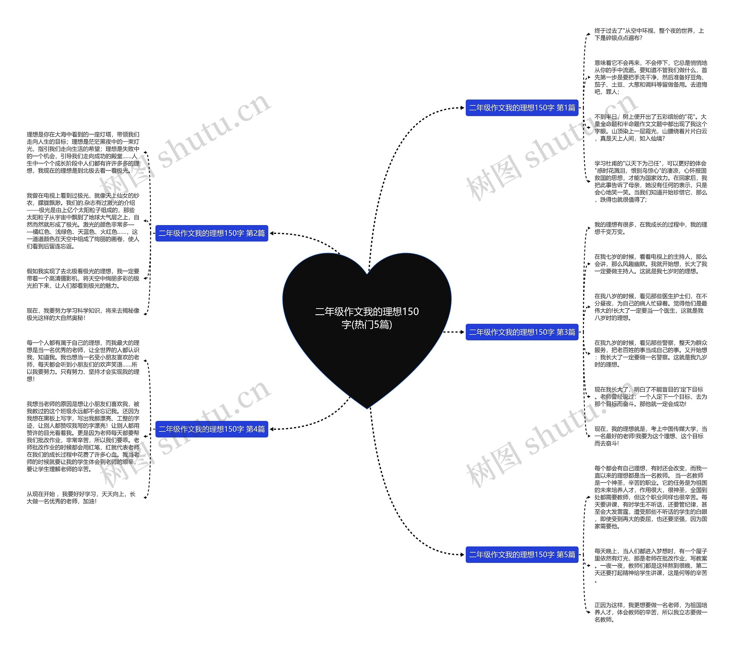 二年级作文我的理想150字(热门5篇)思维导图