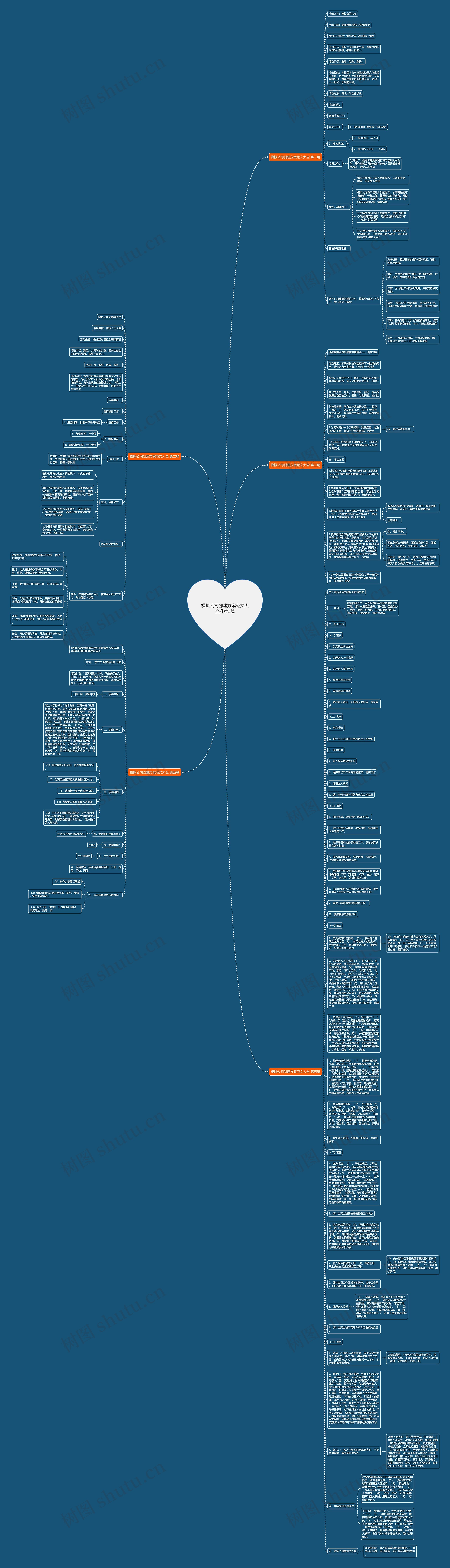 模拟公司创建方案范文大全推荐5篇思维导图