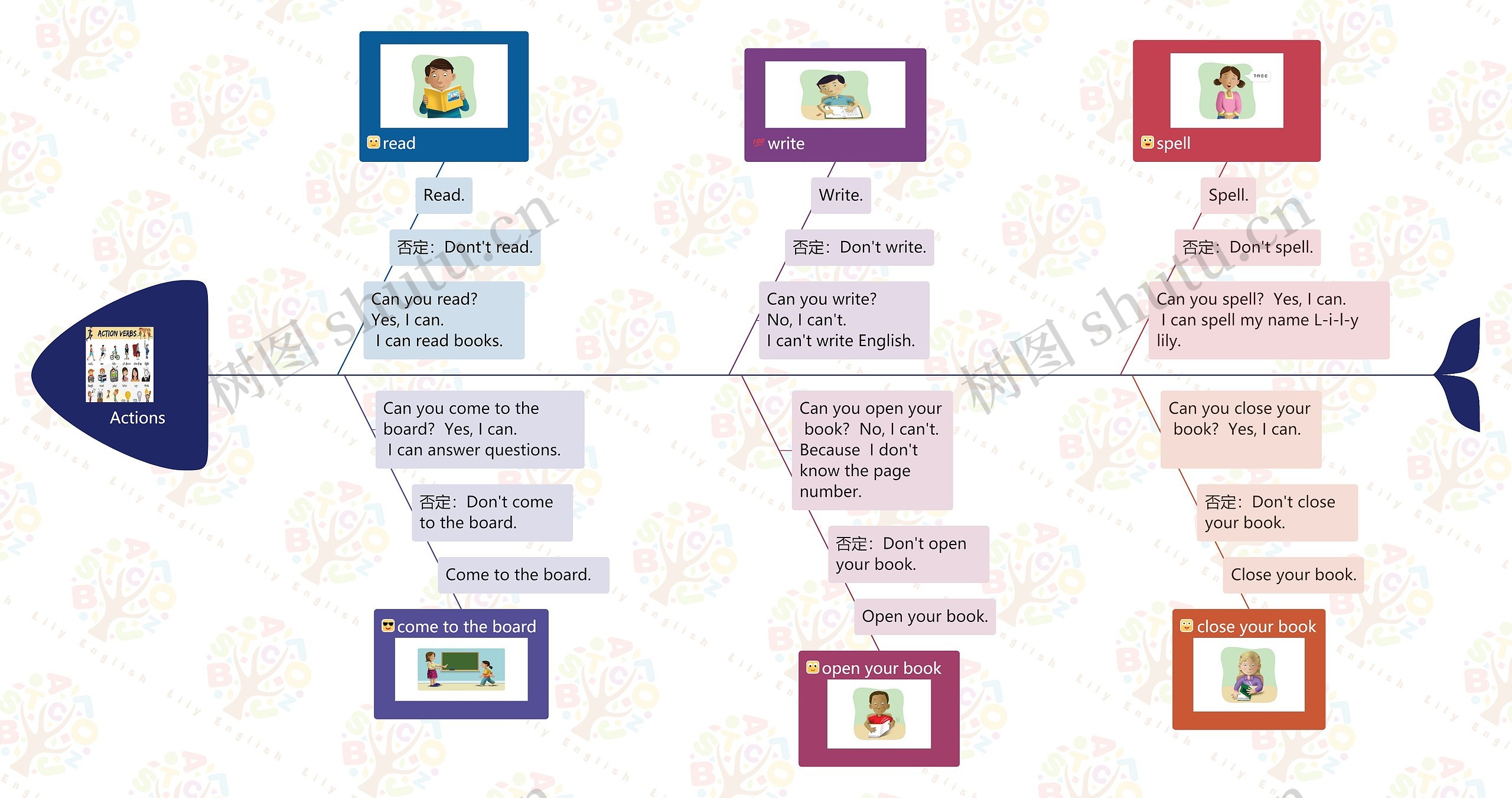 Actions思维导图高清图 Actions思维导图