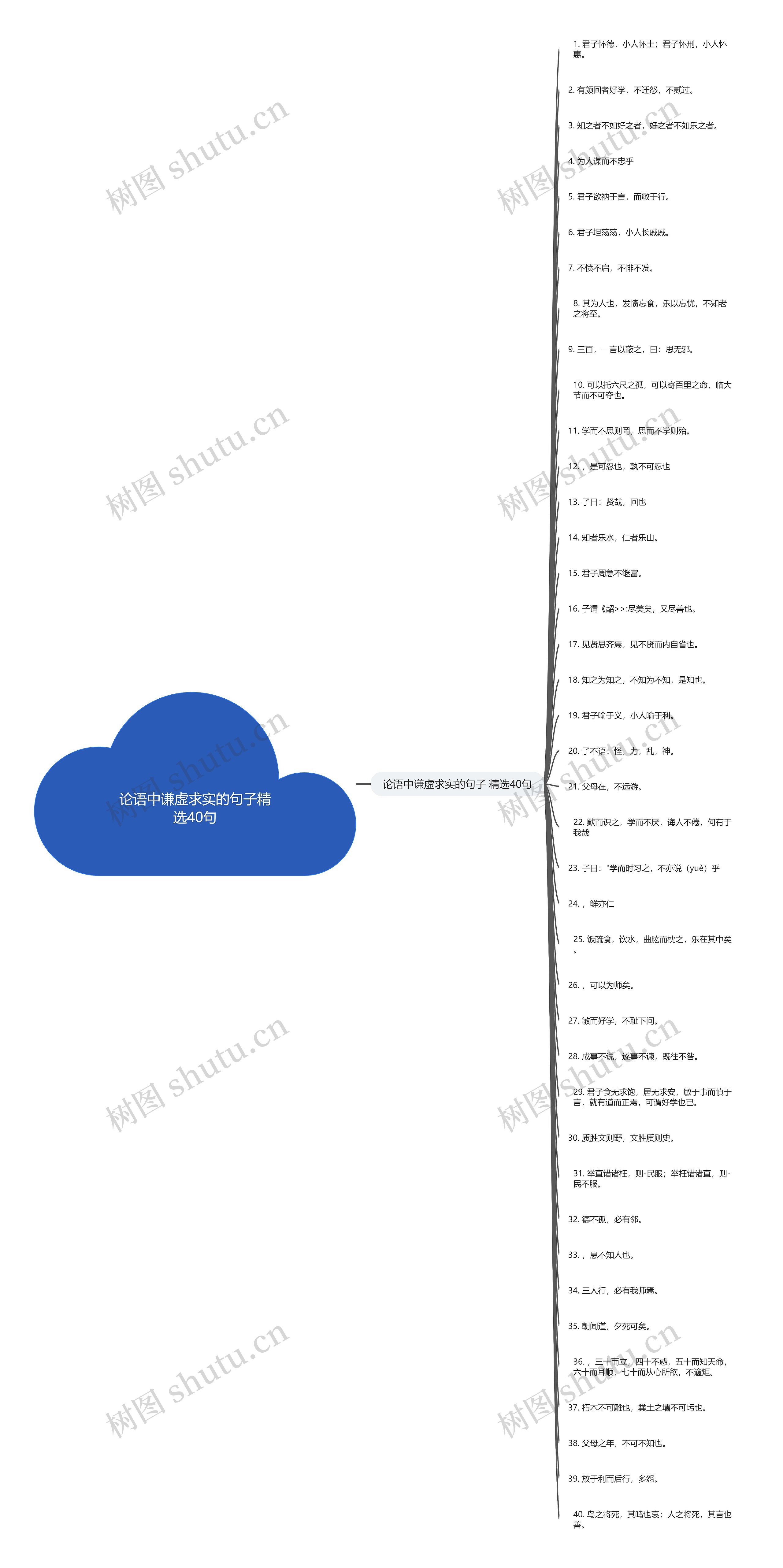 论语中谦虚求实的句子精选40句思维导图