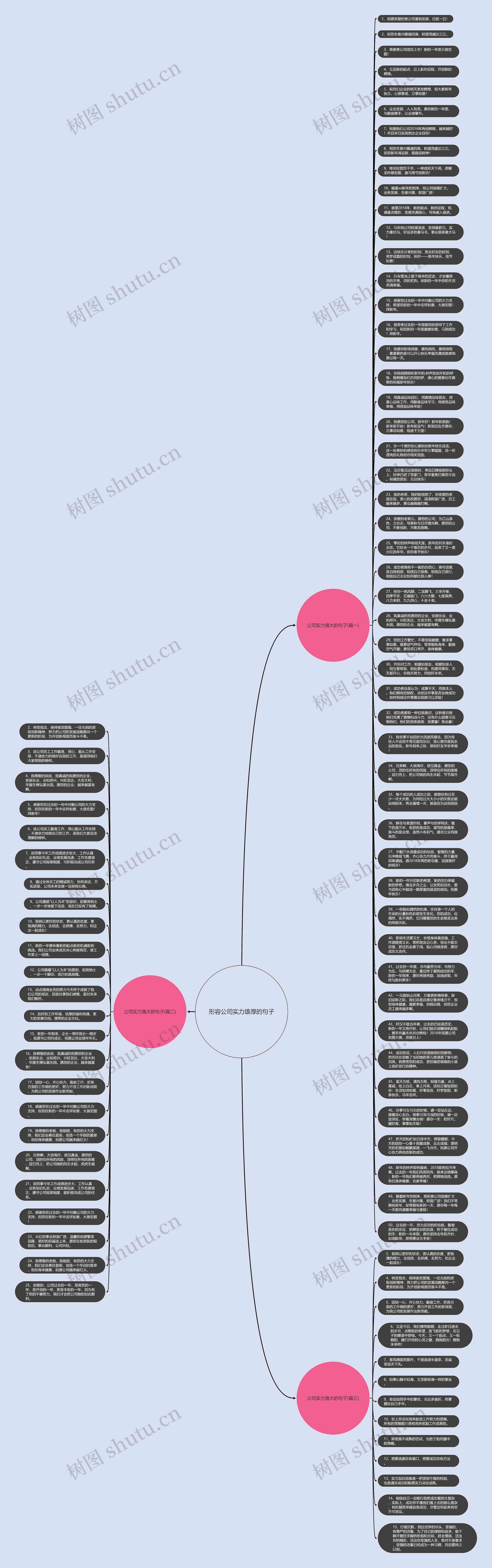 形容公司实力雄厚的句子思维导图