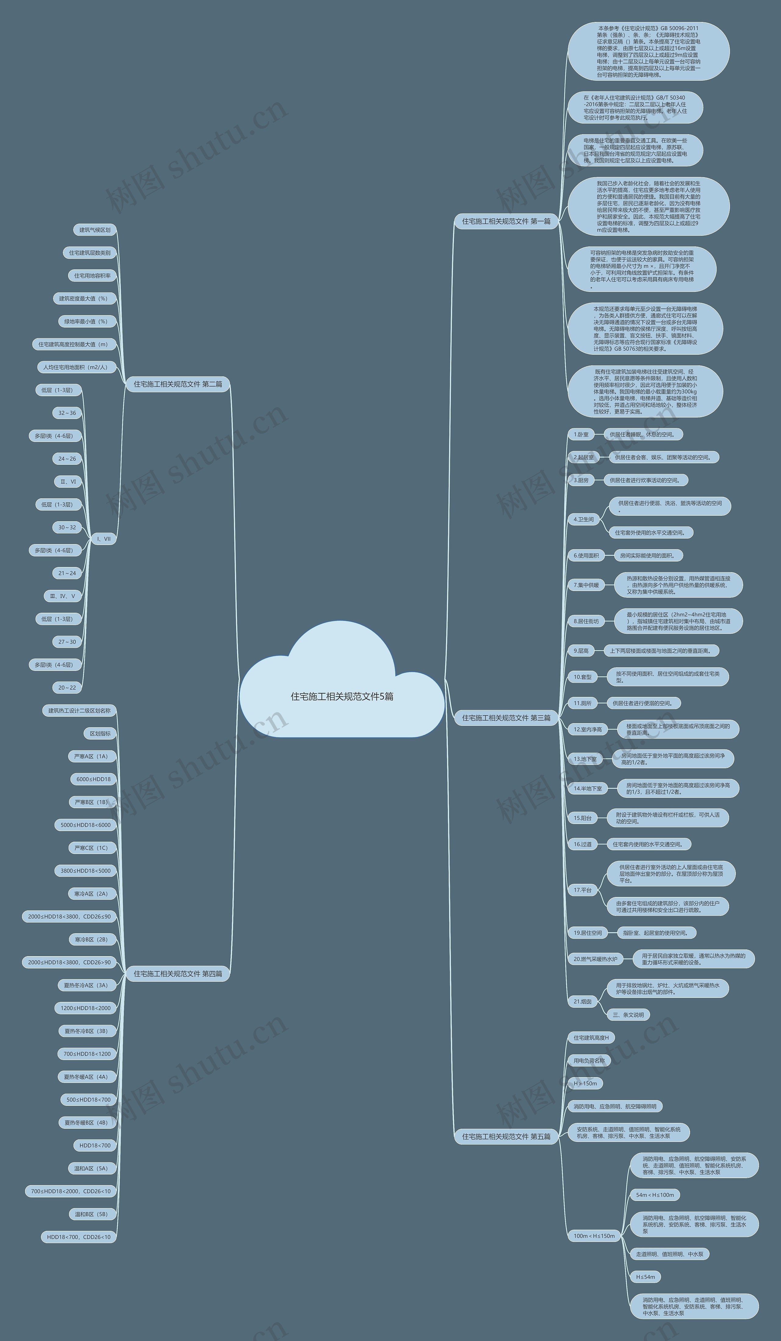 住宅施工相关规范文件5篇思维导图