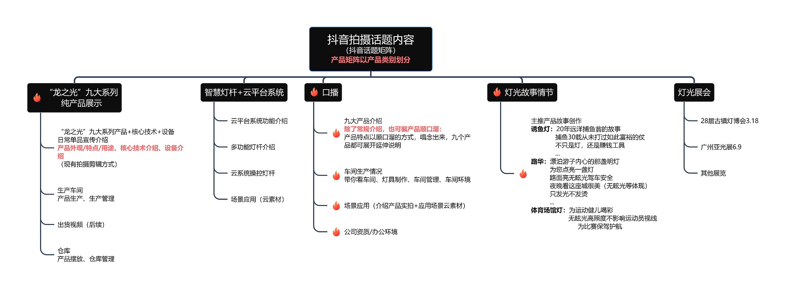 抖音拍摄话题内容（抖音话题矩阵）产品矩阵以产品类别划分