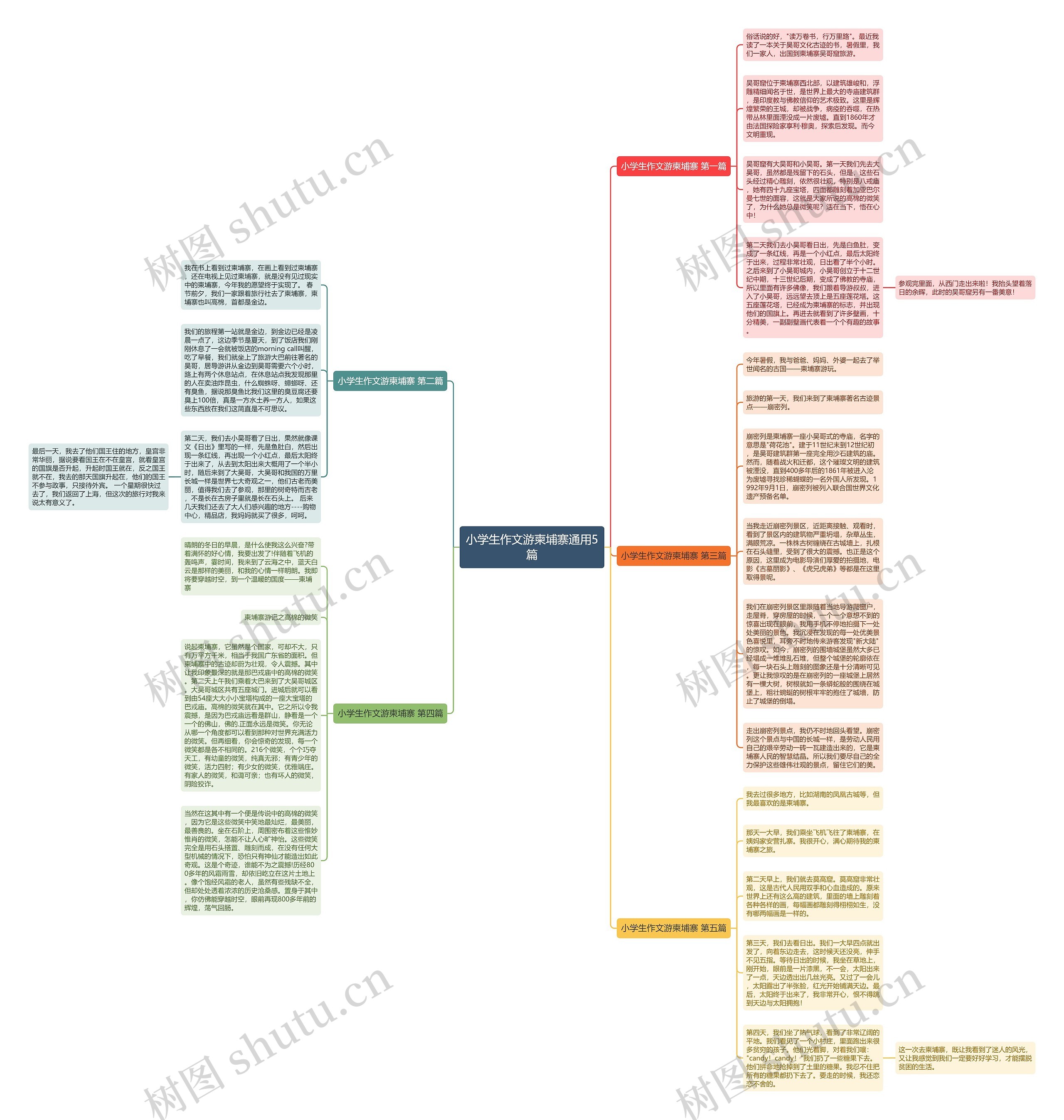 小学生作文游柬埔寨通用5篇思维导图