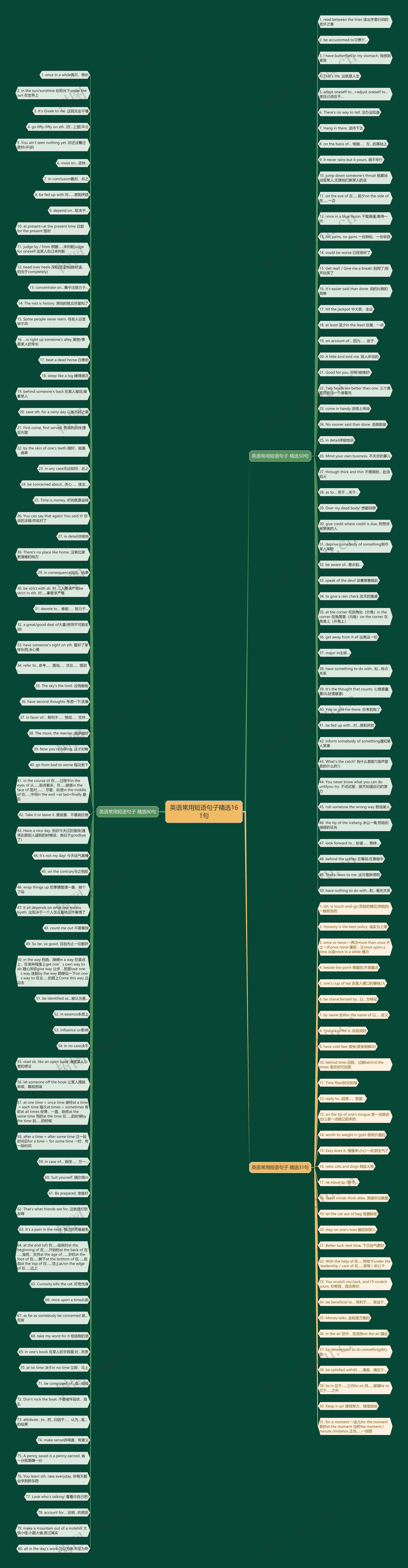 英语常用短语句子精选161句思维导图