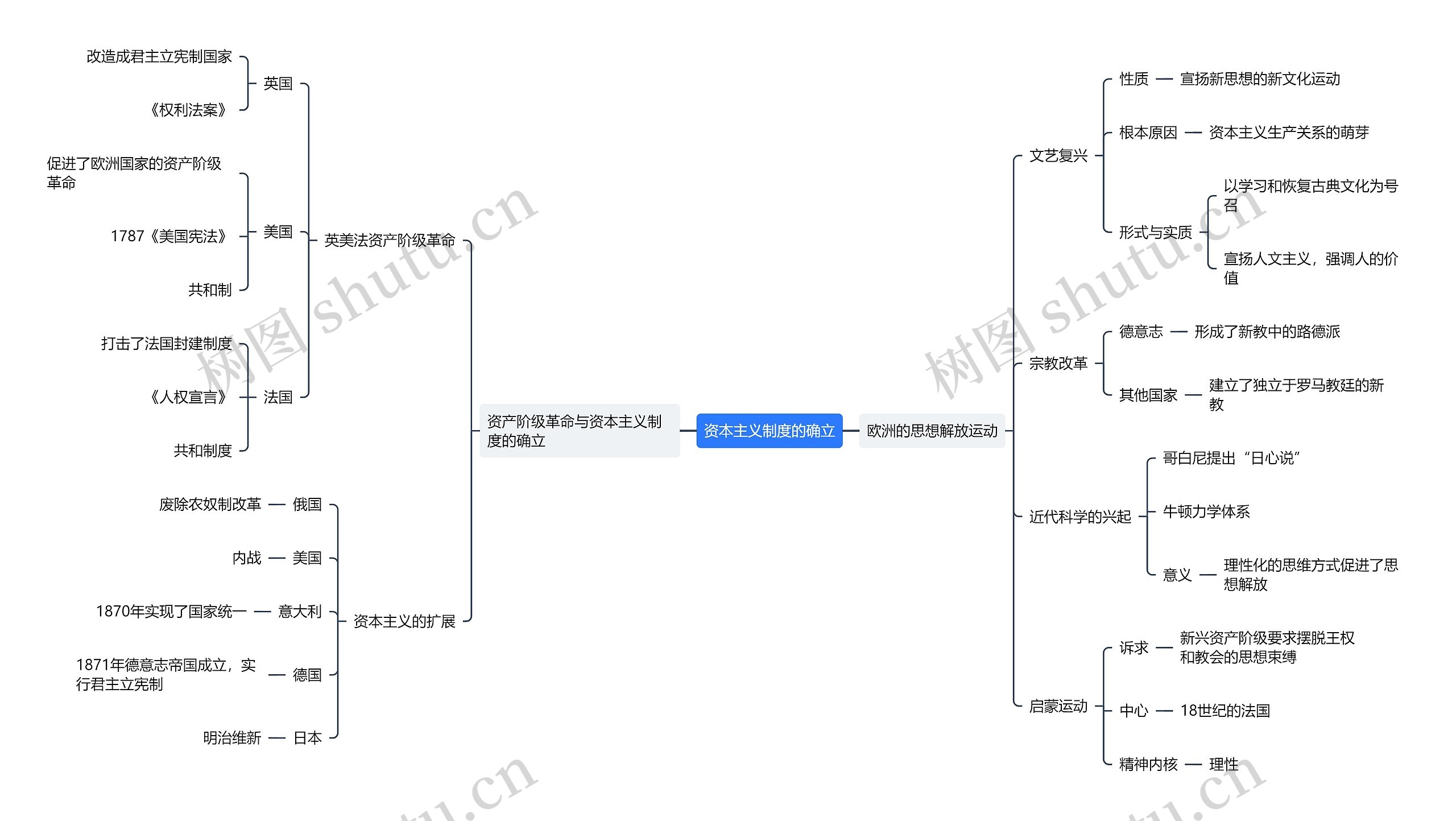 ﻿资本主义制度的确立思维导图