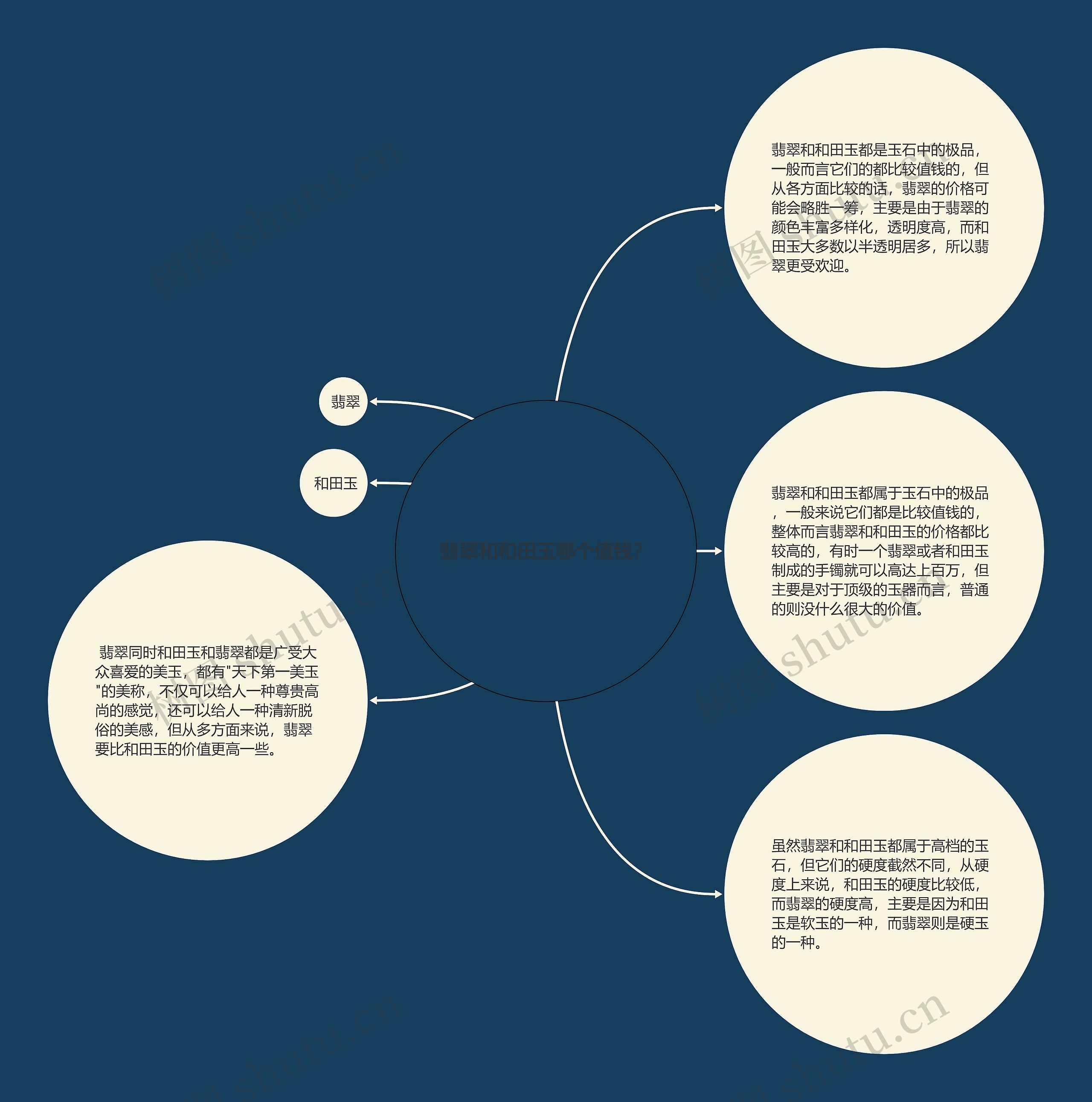 翡翠和和田玉哪个值钱？思维导图