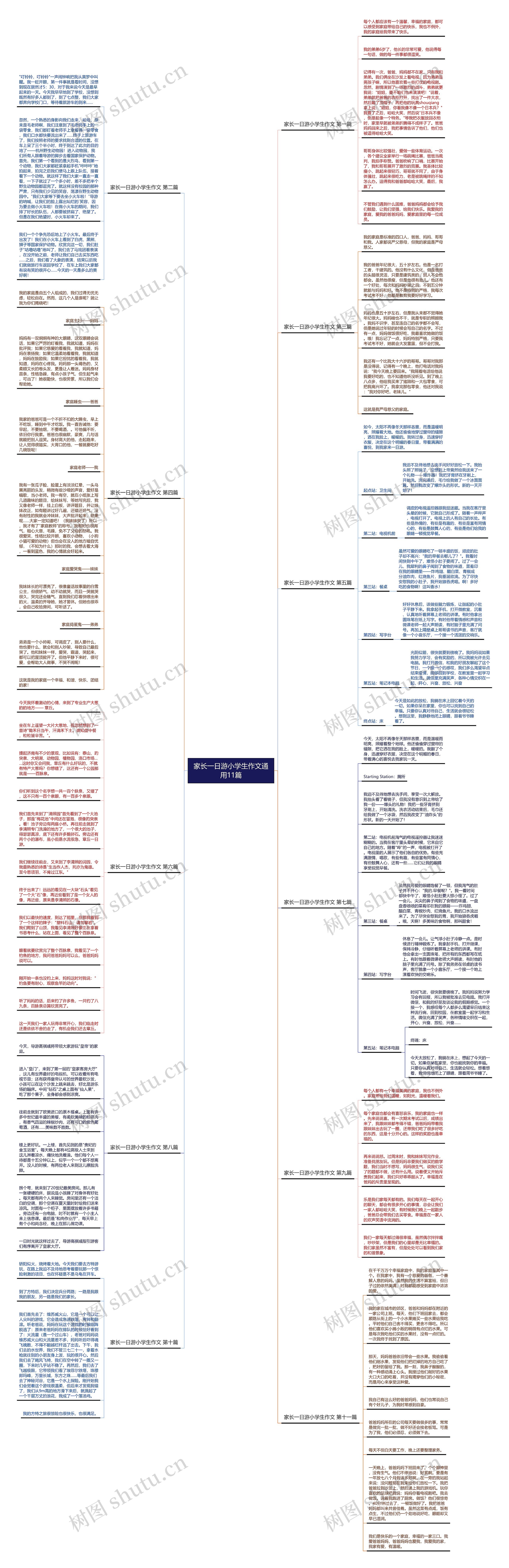 家长一日游小学生作文通用11篇思维导图