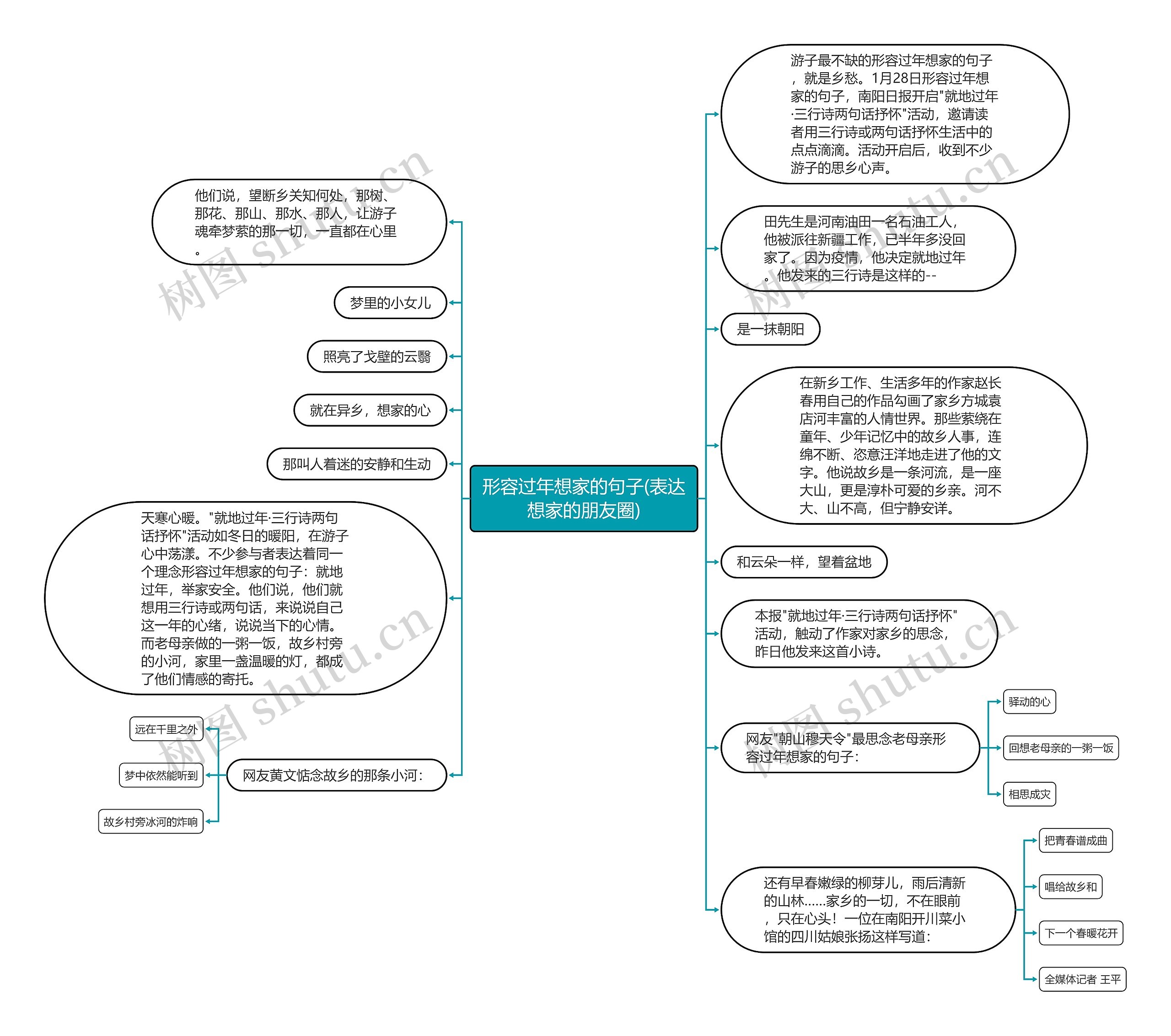 形容过年想家的句子(表达想家的朋友圈)思维导图