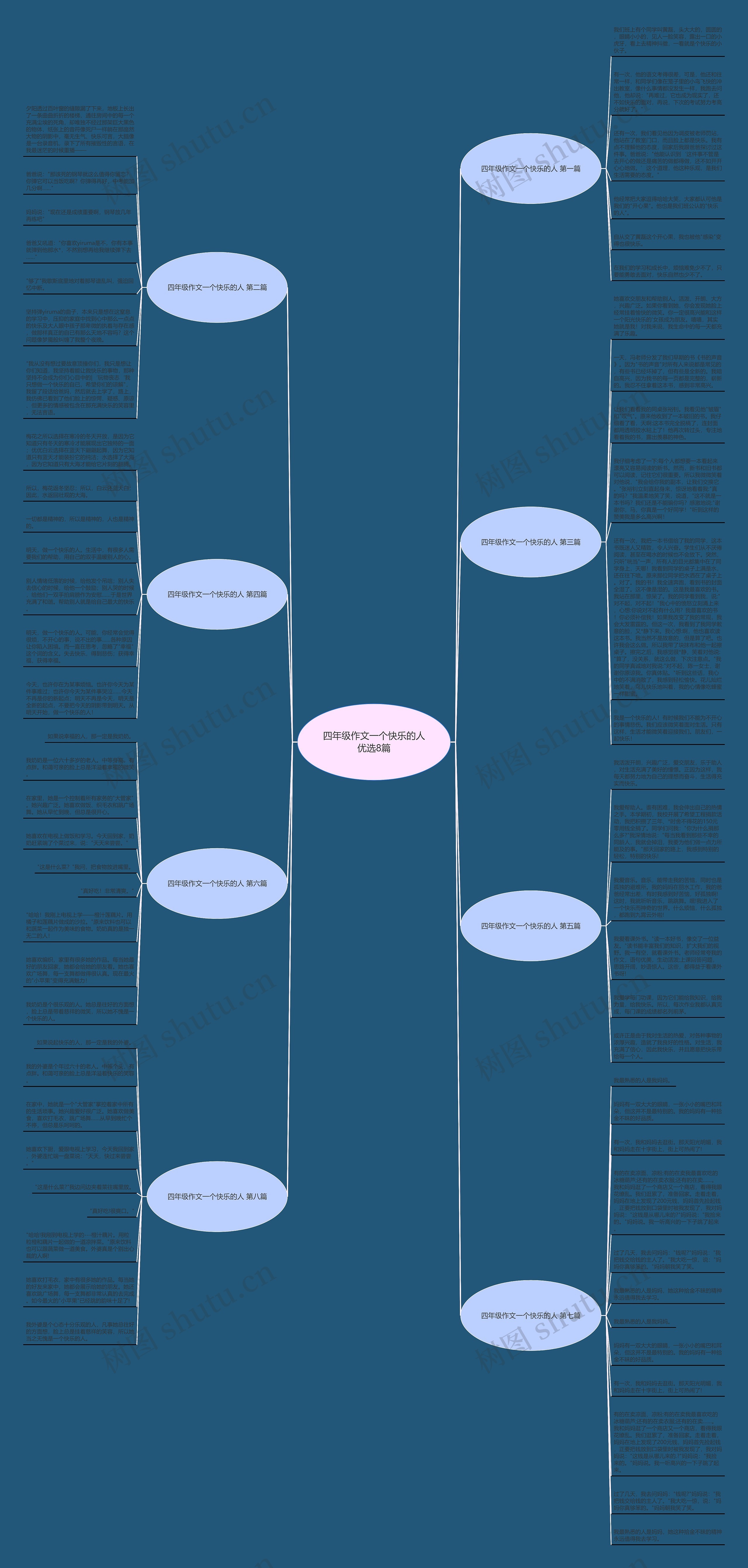 四年级作文一个快乐的人优选8篇思维导图